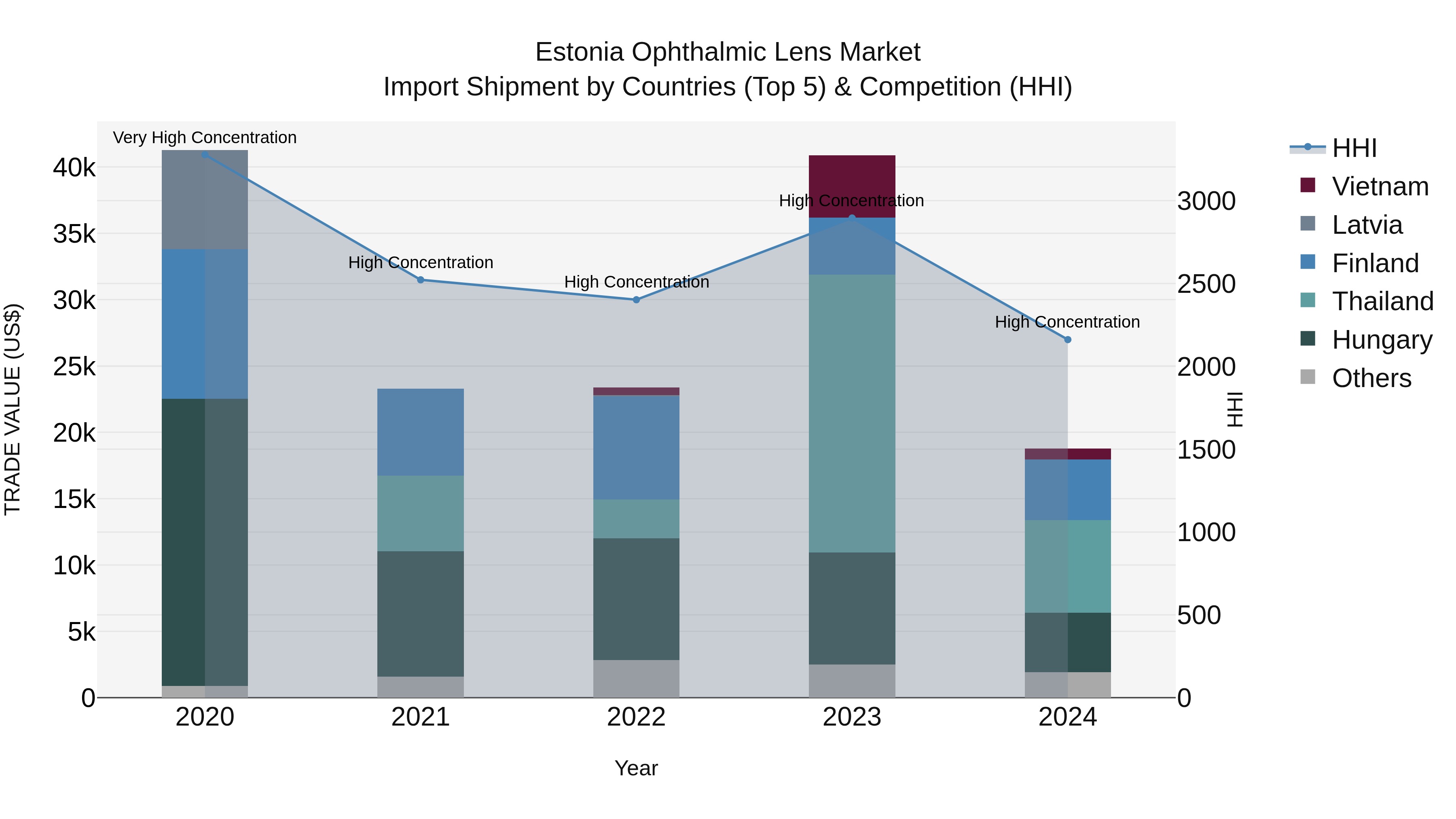 Estonia Ophthalmic Lens Market Top 5 Importing Countries and Market Competition (HHI) Analysis