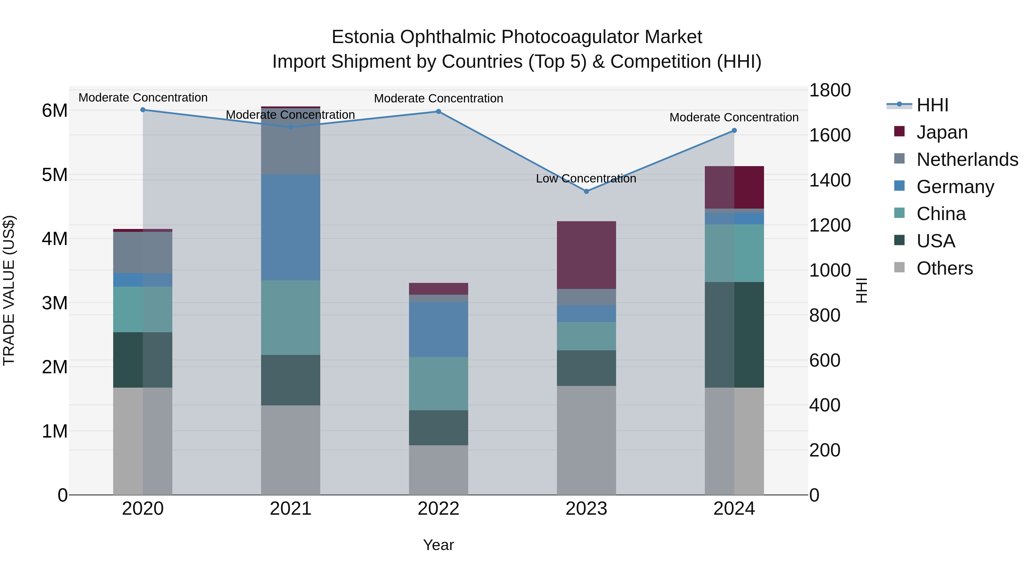 Estonia Ophthalmic Photocoagulator Market Top 5 Importing Countries and Market Competition (HHI) Analysis