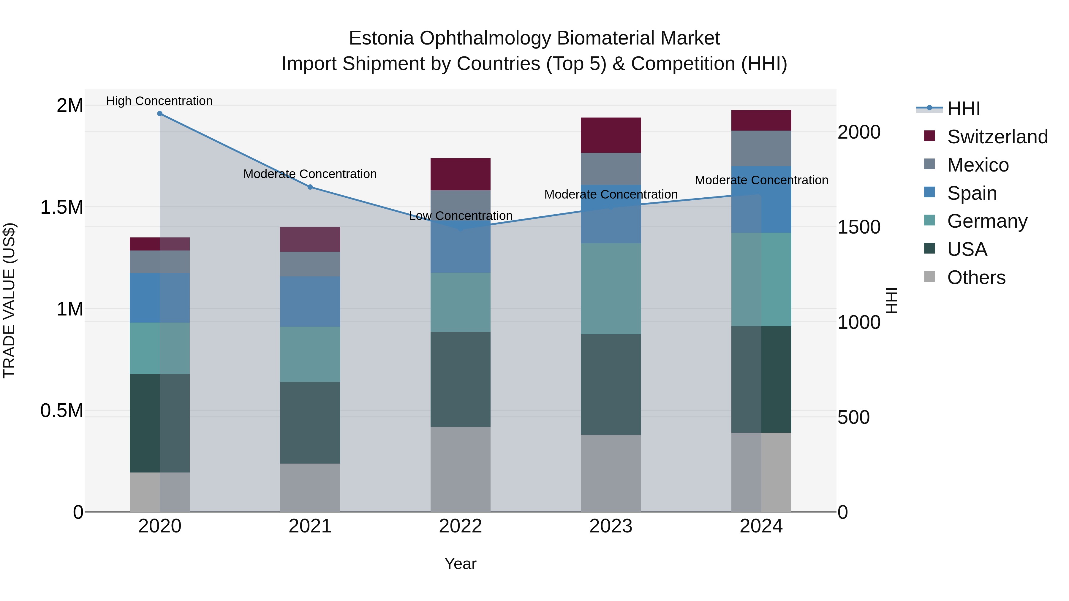 Estonia Ophthalmology Biomaterial Market Top 5 Importing Countries and Market Competition (HHI) Analysis