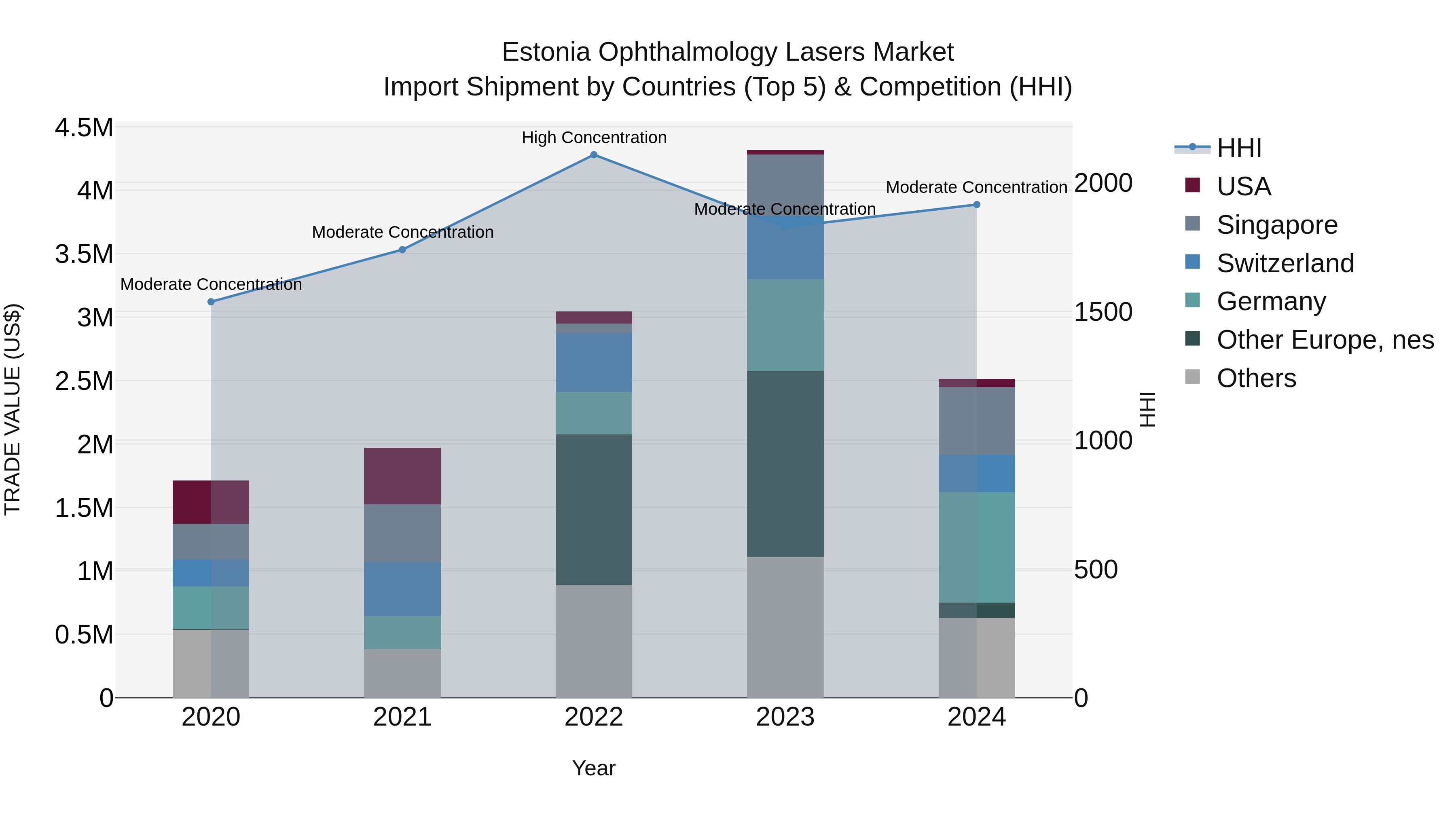 Estonia Ophthalmology Lasers Market Top 5 Importing Countries and Market Competition (HHI) Analysis