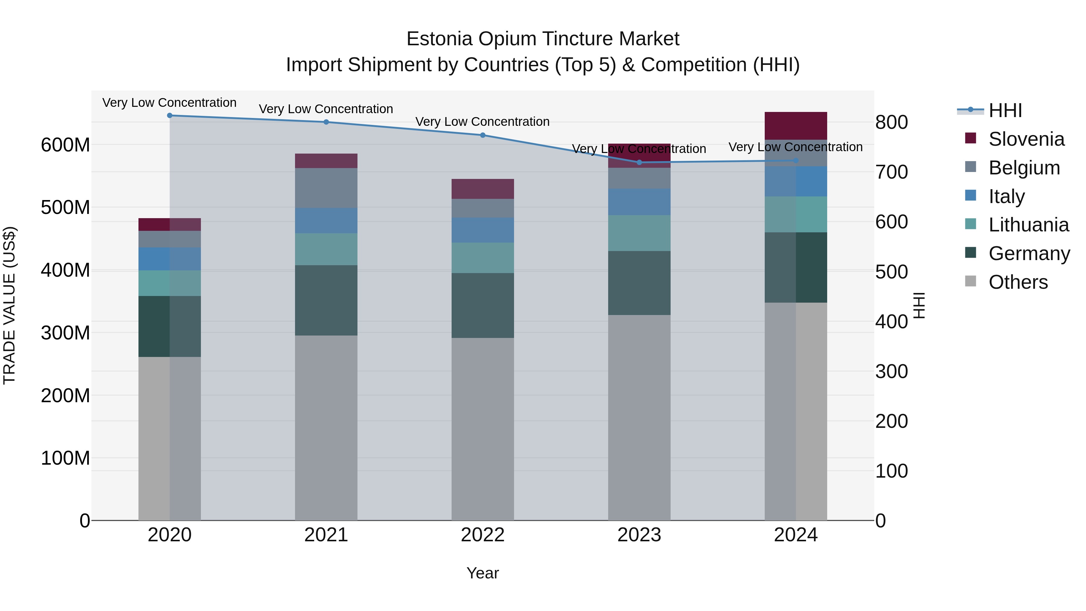 Estonia Opium Tincture Market Top 5 Importing Countries and Market Competition (HHI) Analysis