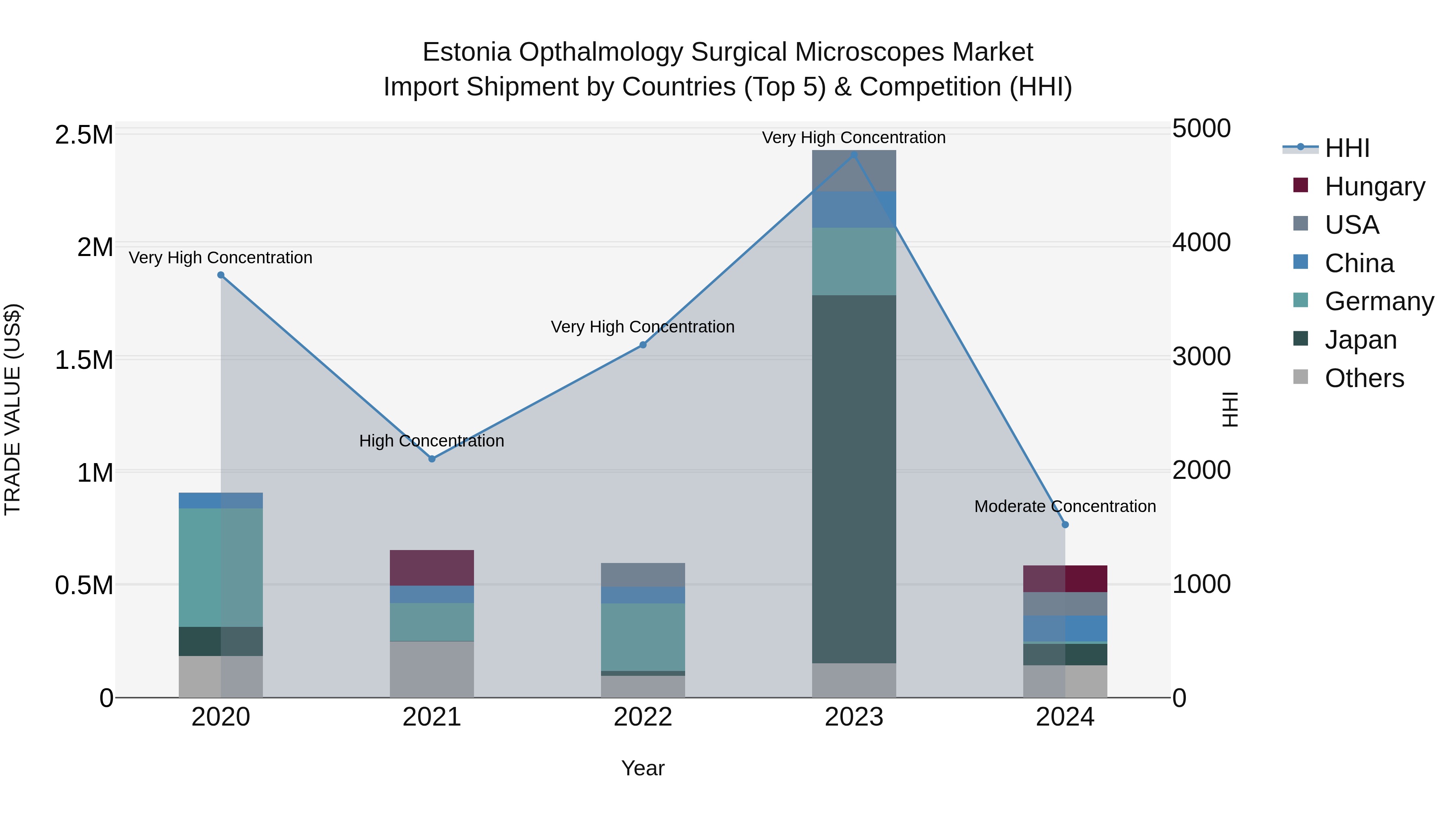 Estonia Opthalmology Surgical Microscopes Market Top 5 Importing Countries and Market Competition (HHI) Analysis