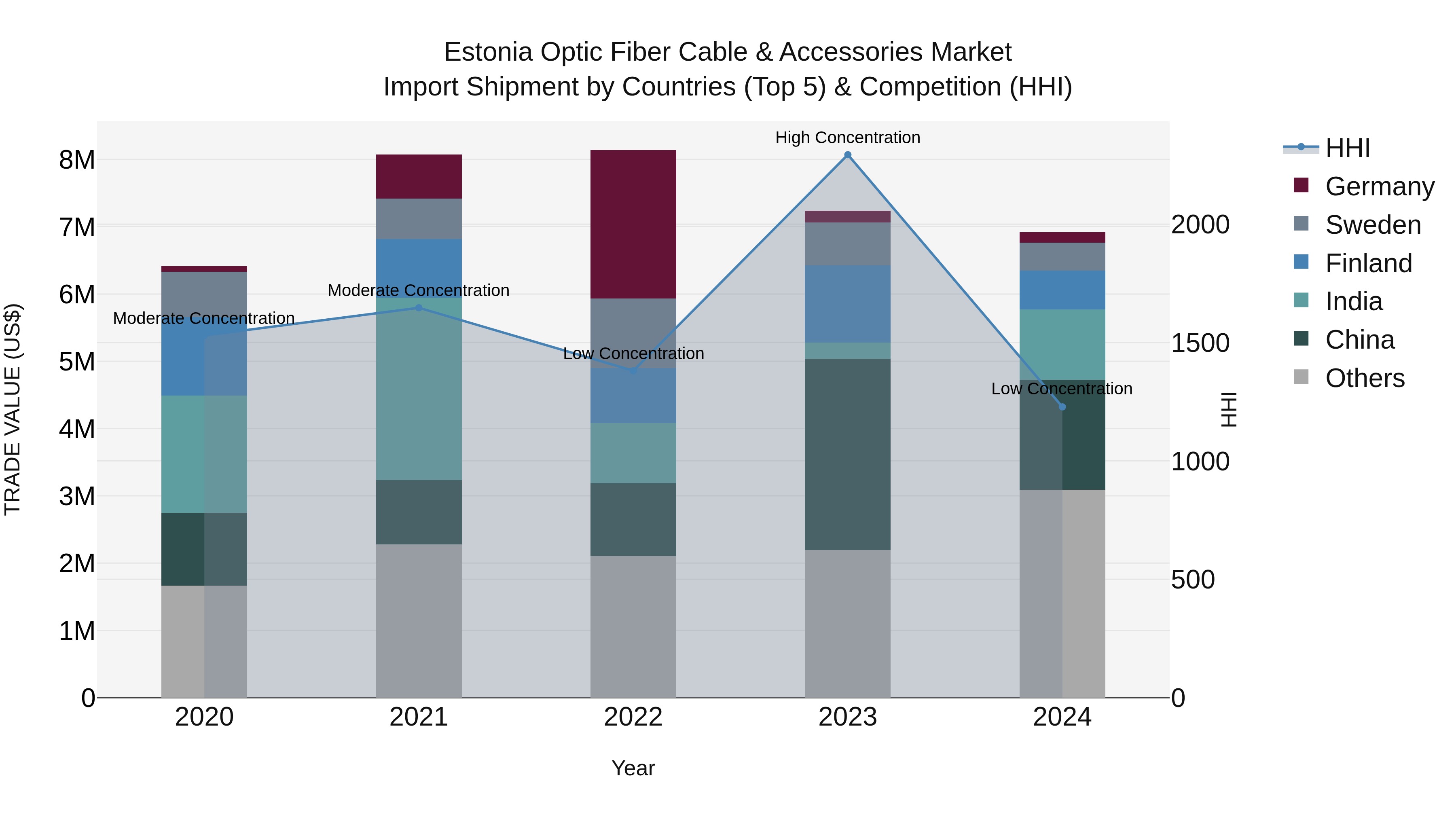 Estonia Optic Fiber Cable & Accessories Market Top 5 Importing Countries and Market Competition (HHI) Analysis