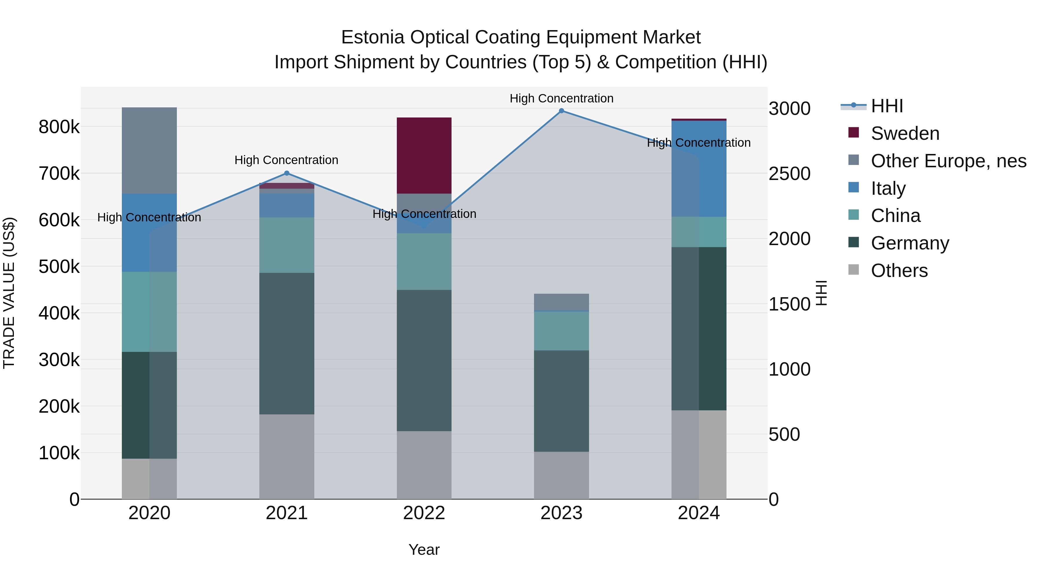 Estonia Optical Coating Equipment Market Top 5 Importing Countries and Market Competition (HHI) Analysis