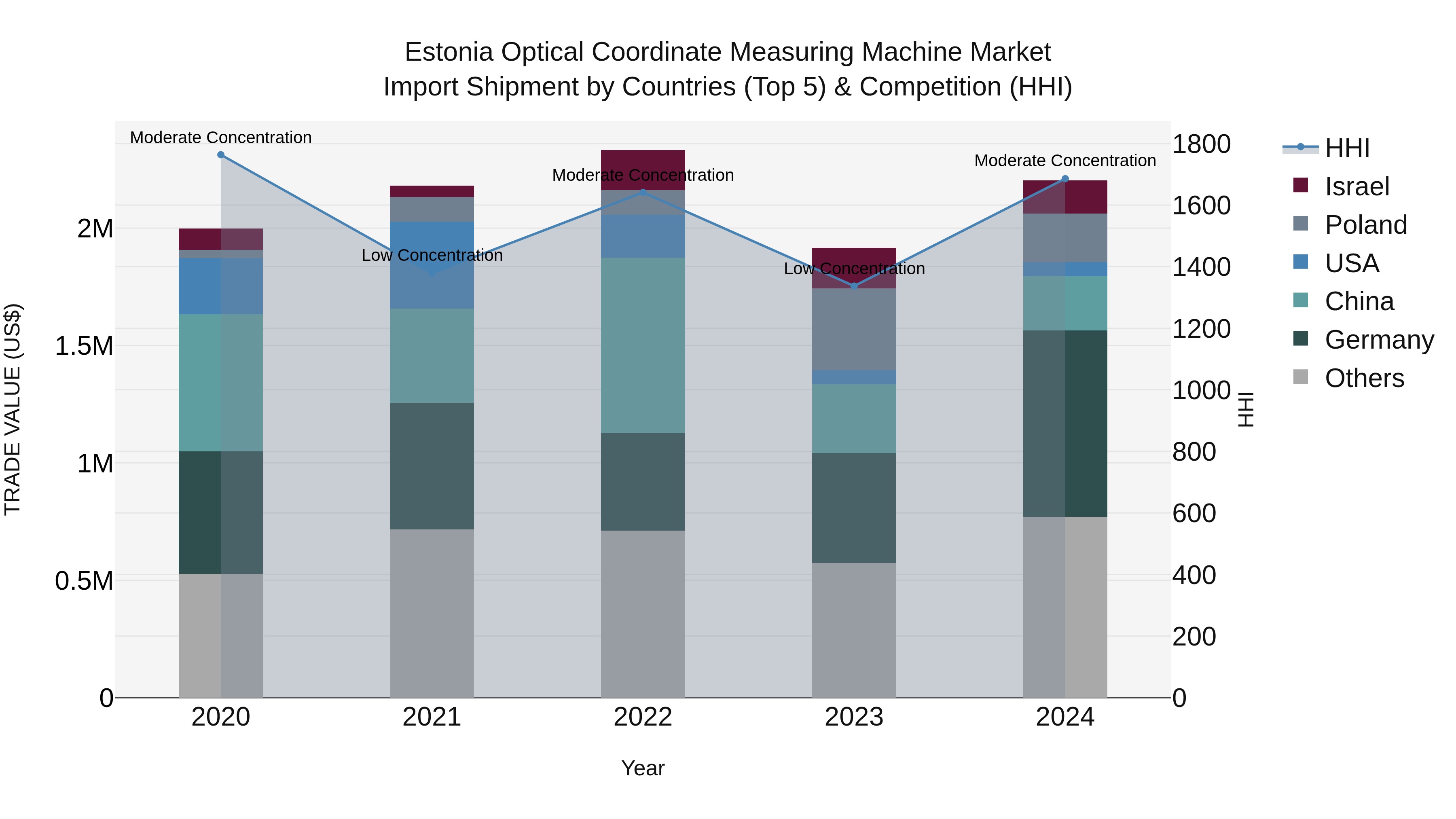 Estonia Optical Coordinate Measuring Machine Market Top 5 Importing Countries and Market Competition (HHI) Analysis
