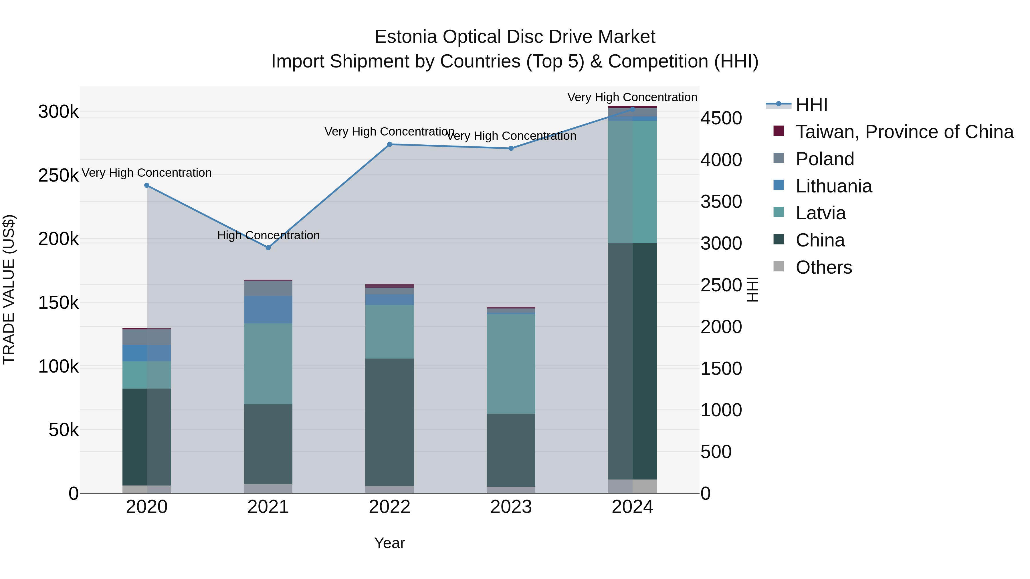 Estonia Optical Disc Drive Market Top 5 Importing Countries and Market Competition (HHI) Analysis