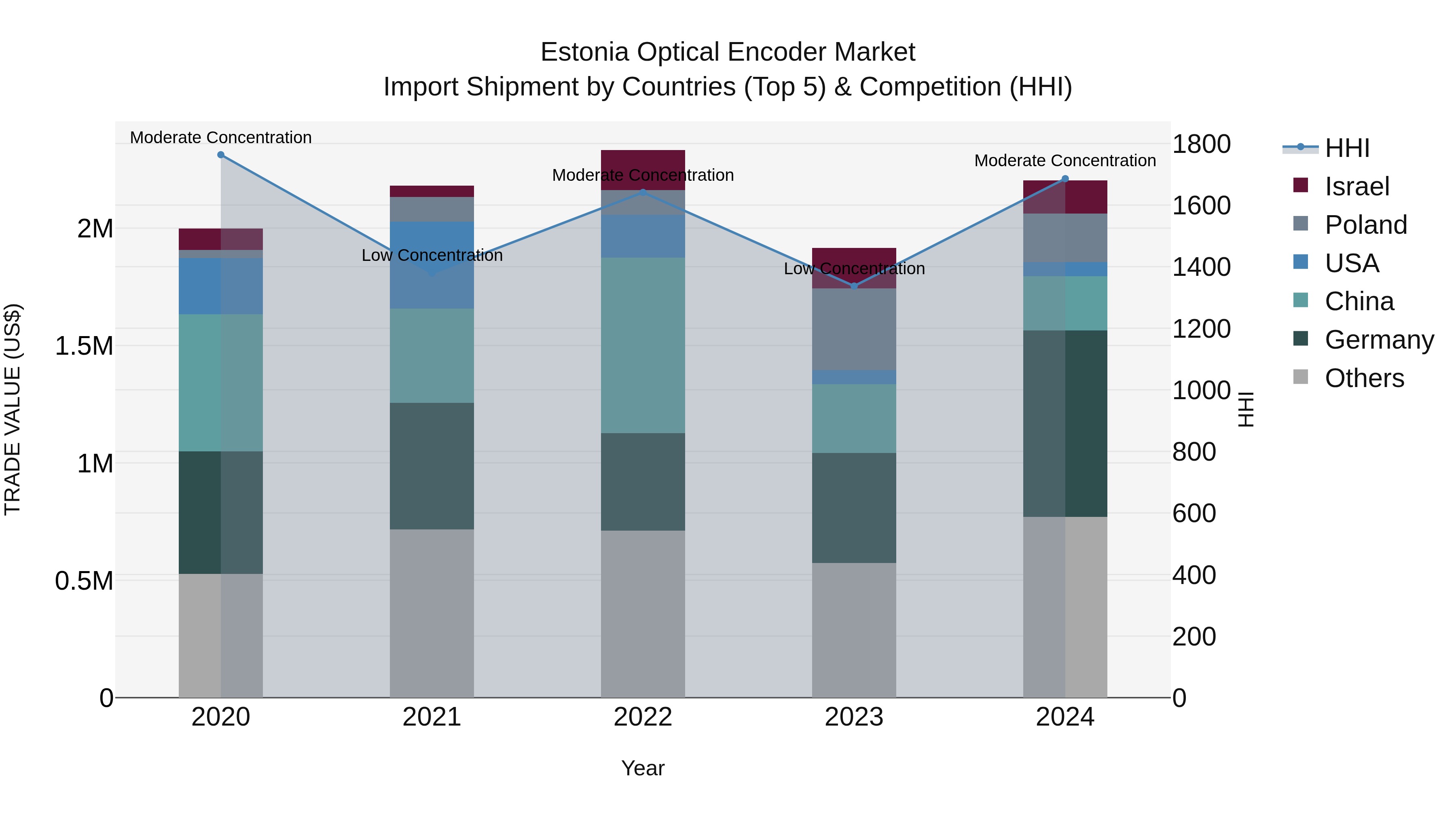 Estonia Optical Encoder Market Top 5 Importing Countries and Market Competition (HHI) Analysis