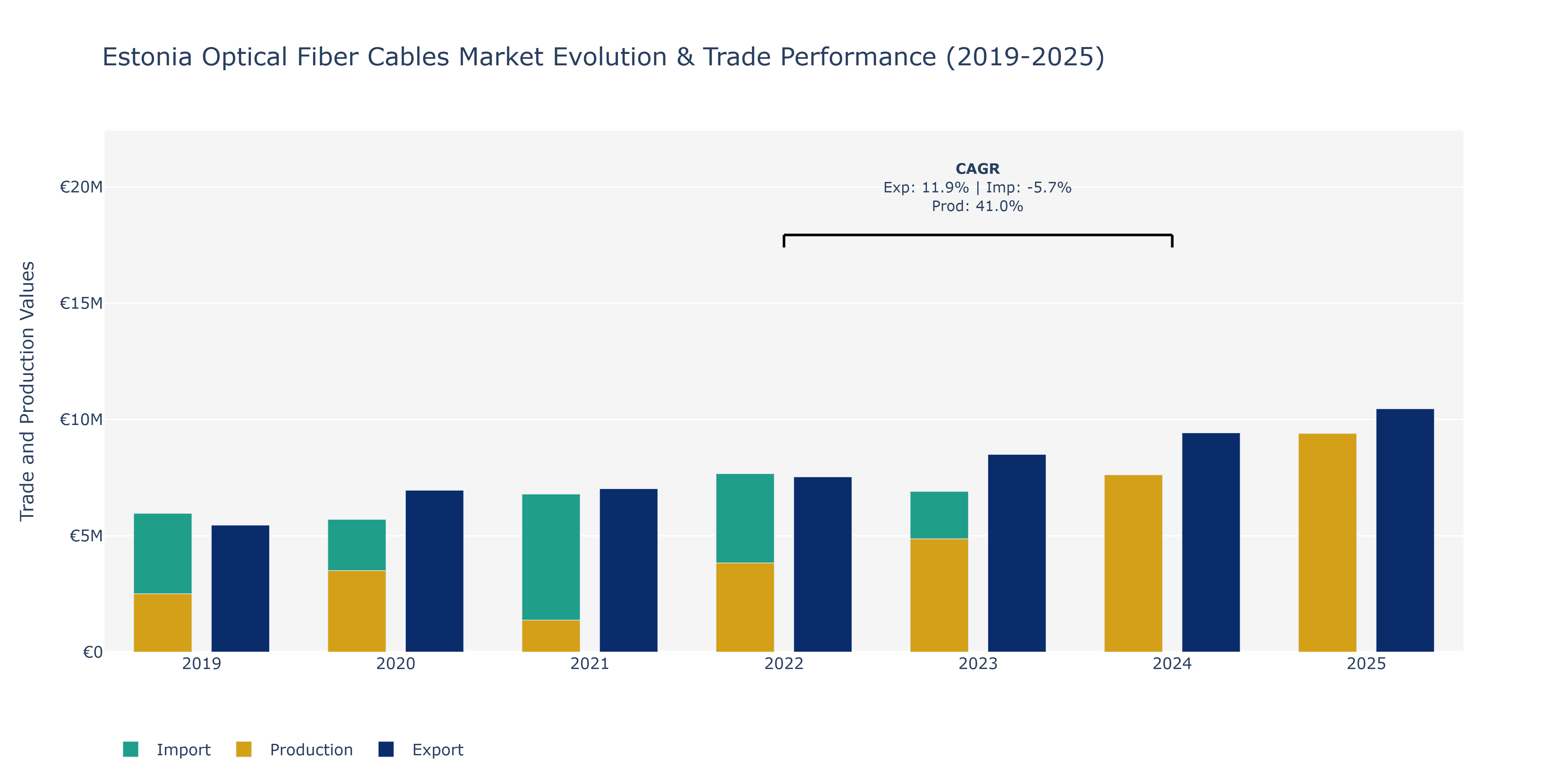 Estonia Optical Fiber Cables Market: Production & Trade Performance (2019-2025)