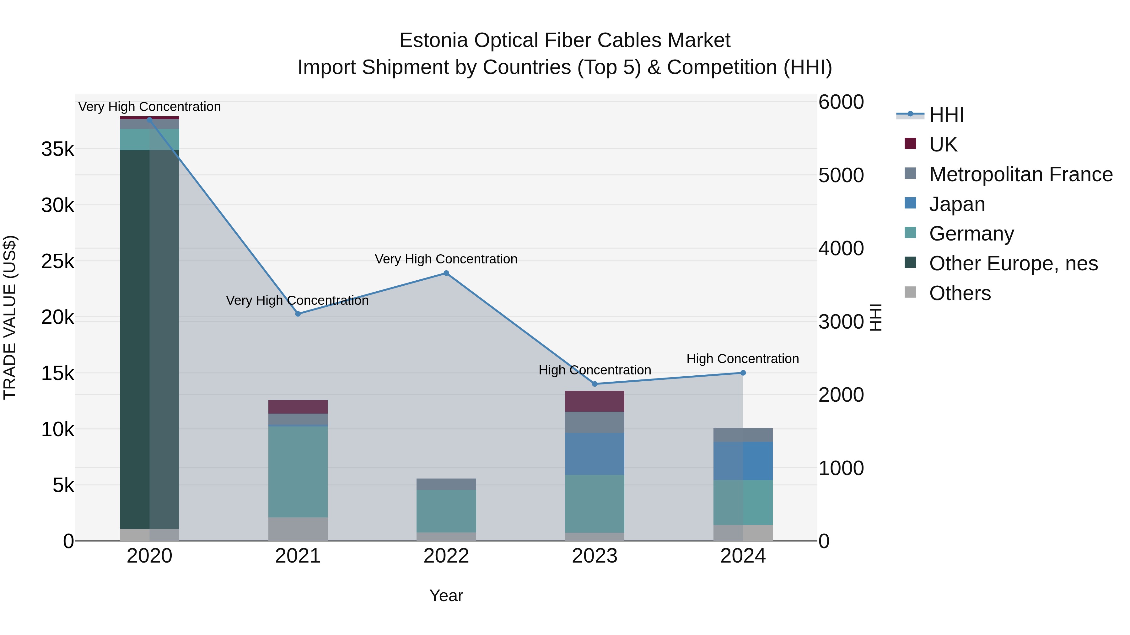 Estonia Optical Fiber Cables Market Top 5 Importing Countries and Market Competition (HHI) Analysis
