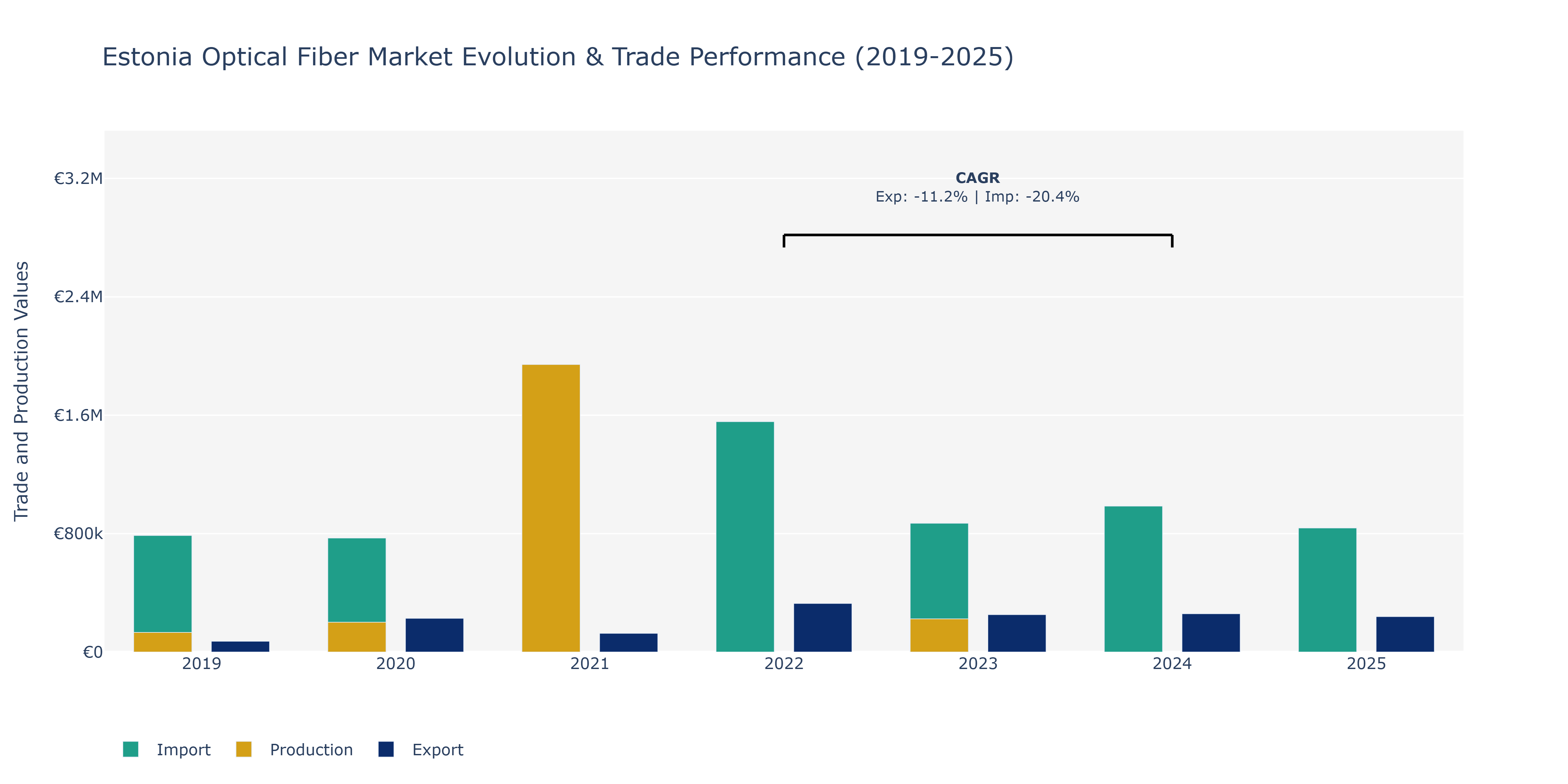 Estonia Optical Fiber Market: Production & Trade Performance (2019-2025)