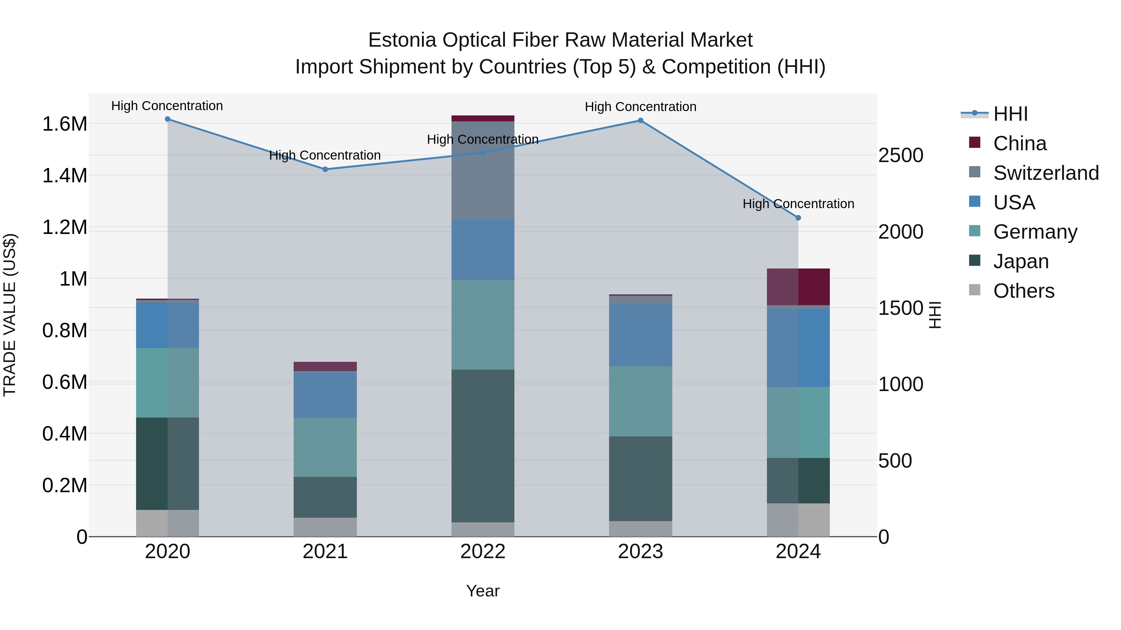 Estonia Optical Fiber Raw Material Market Top 5 Importing Countries and Market Competition (HHI) Analysis