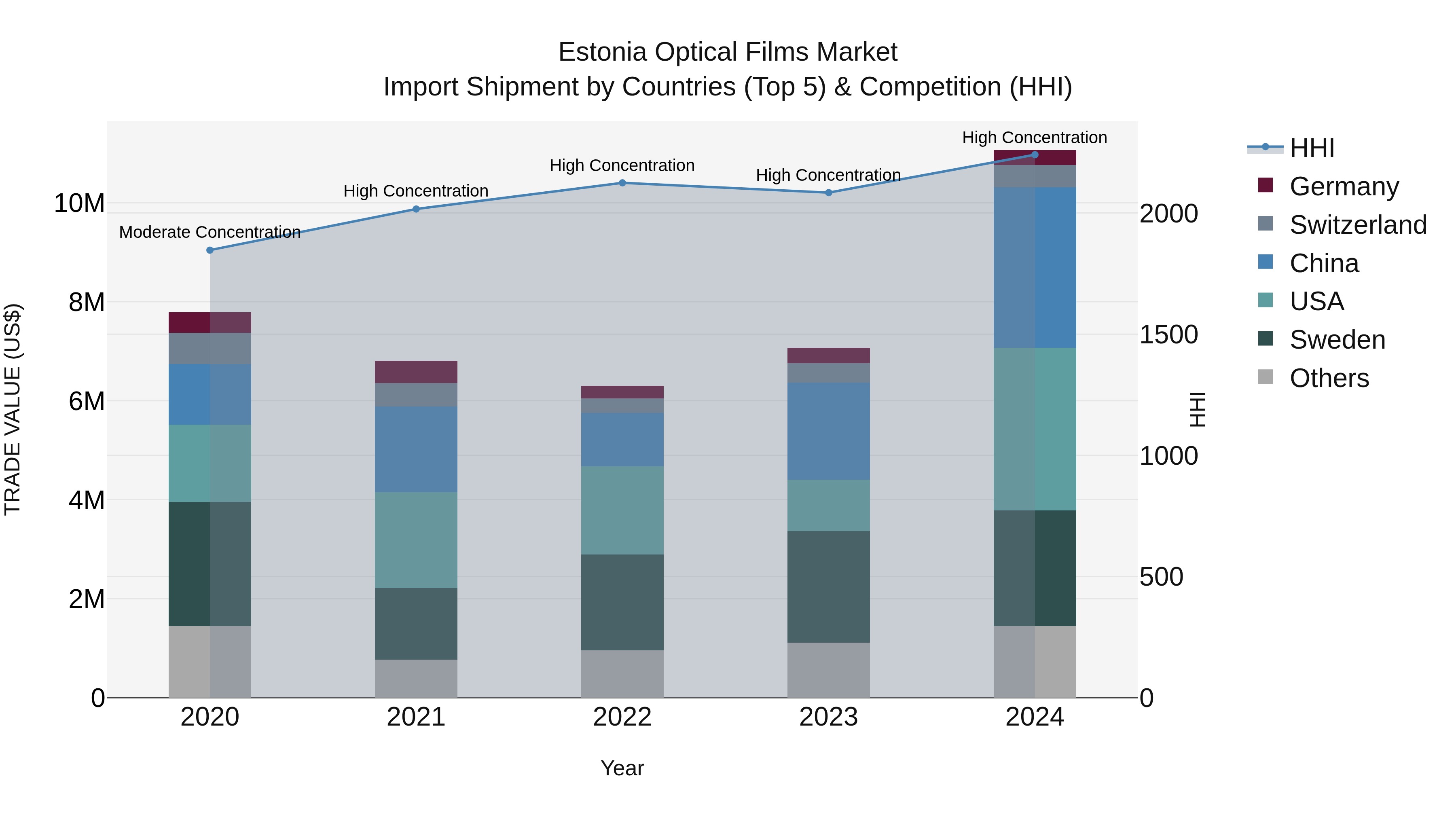 Estonia Optical Films Market Top 5 Importing Countries and Market Competition (HHI) Analysis