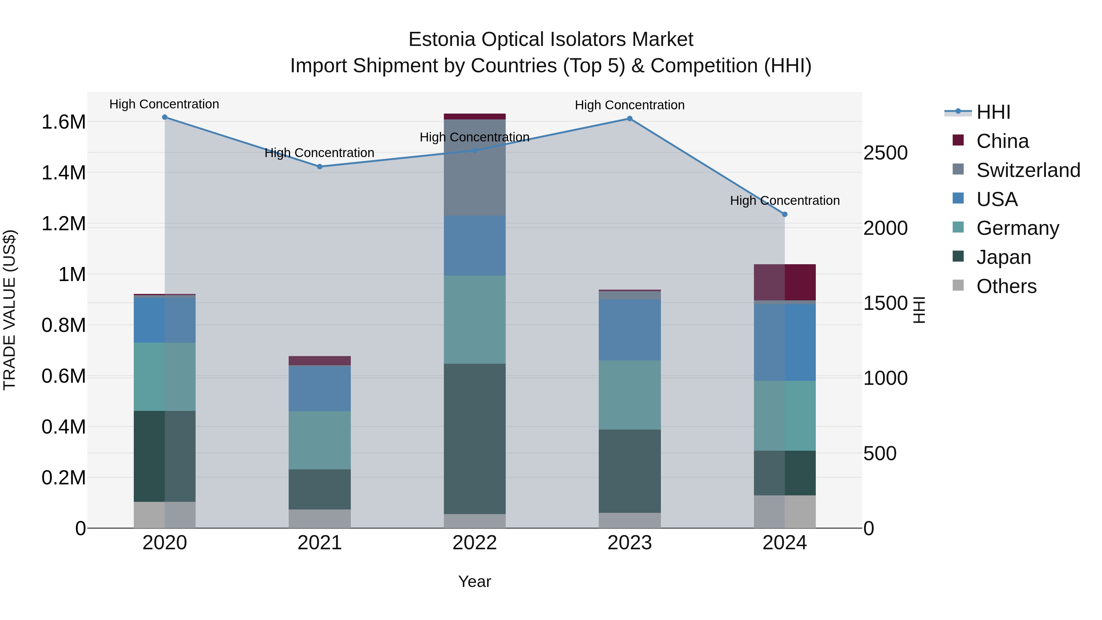 Estonia Optical Isolators Market Top 5 Importing Countries and Market Competition (HHI) Analysis