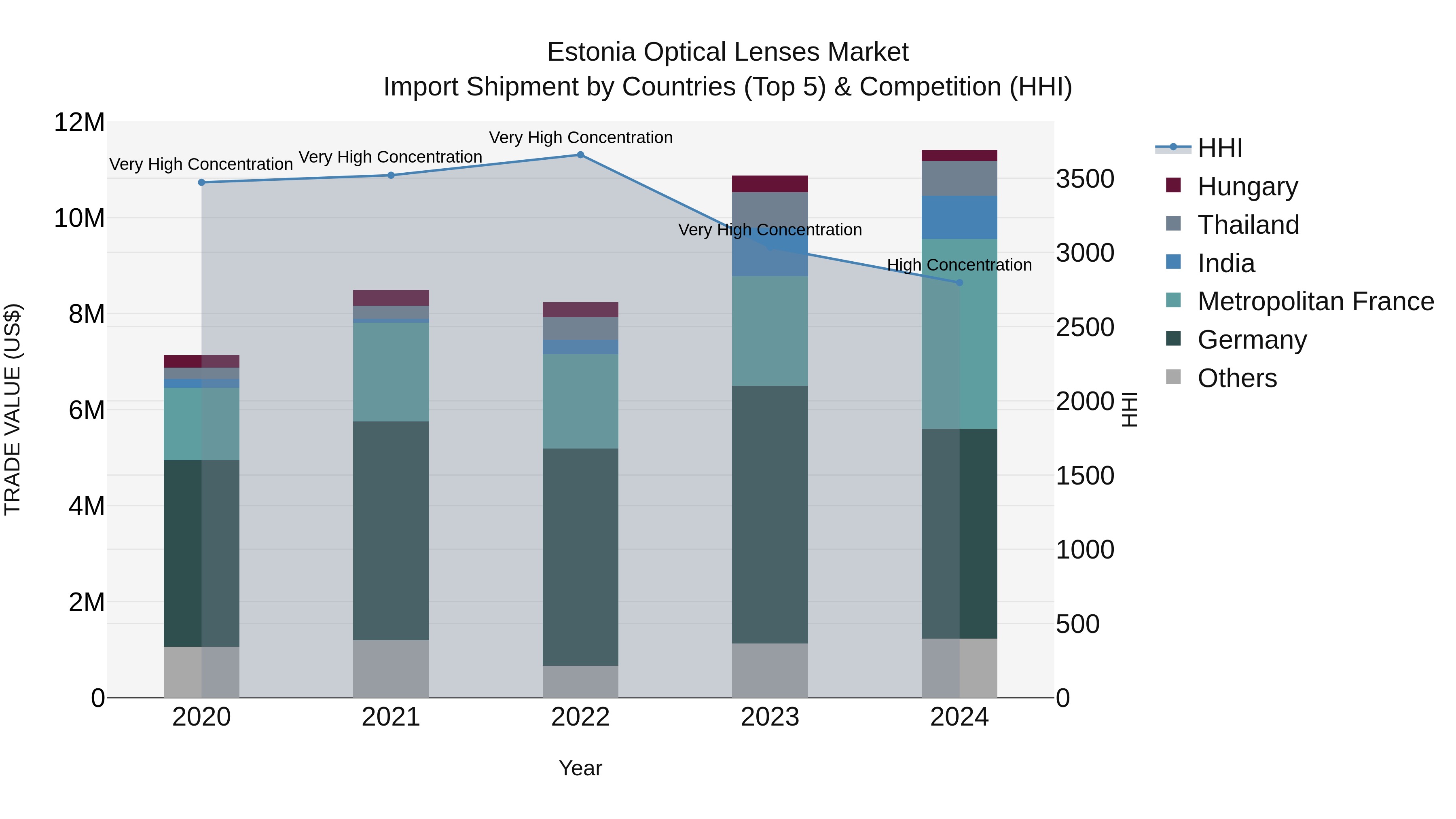 Estonia Optical Lenses Market Top 5 Importing Countries and Market Competition (HHI) Analysis