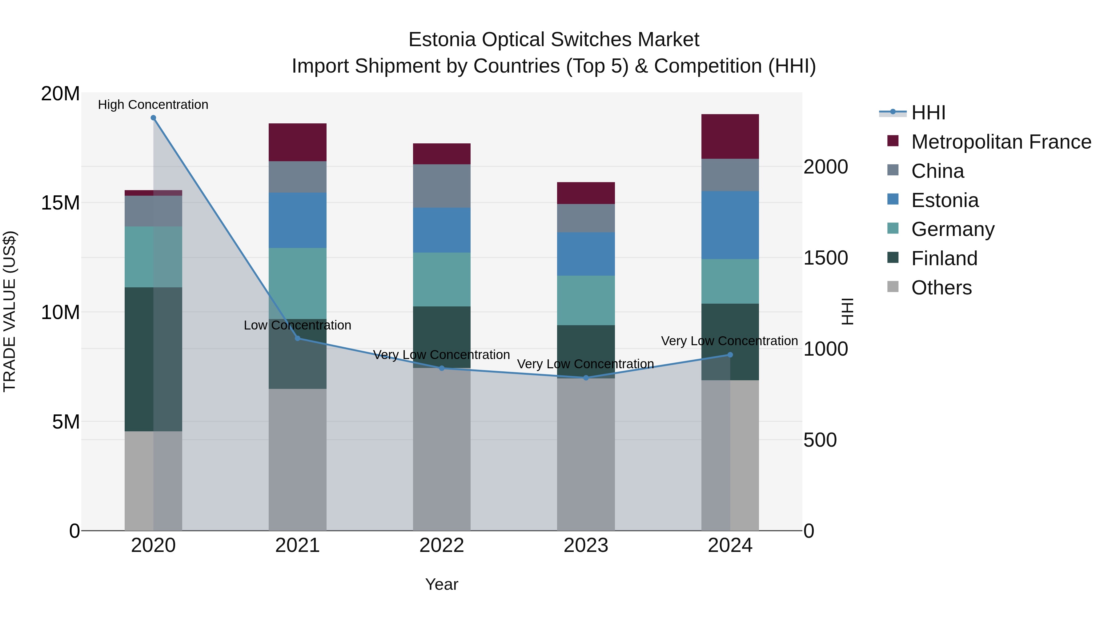 Estonia Optical Switches Market Top 5 Importing Countries and Market Competition (HHI) Analysis