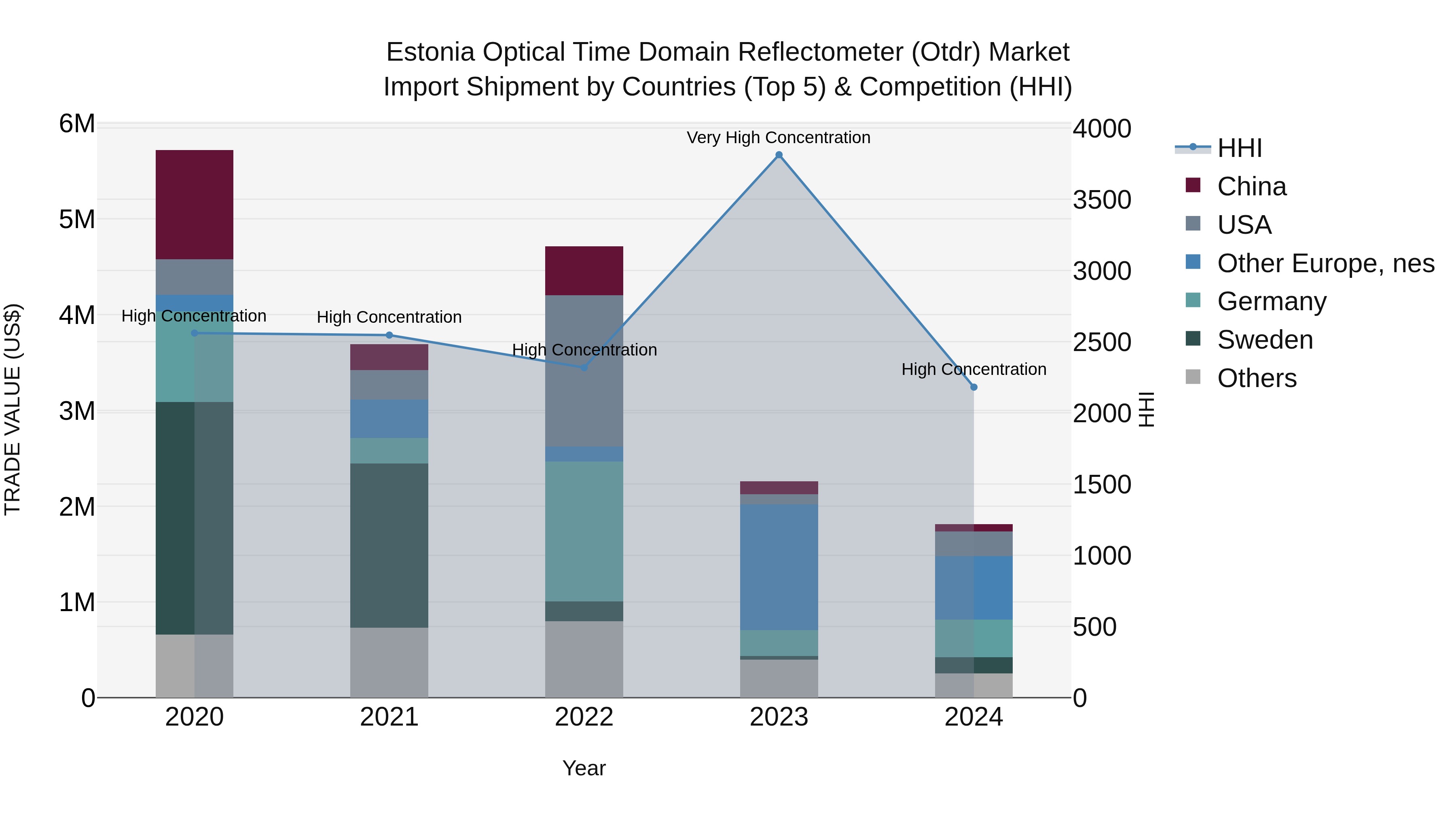 Estonia Optical Time Domain Reflectometer (Otdr) Market Top 5 Importing Countries and Market Competition (HHI) Analysis