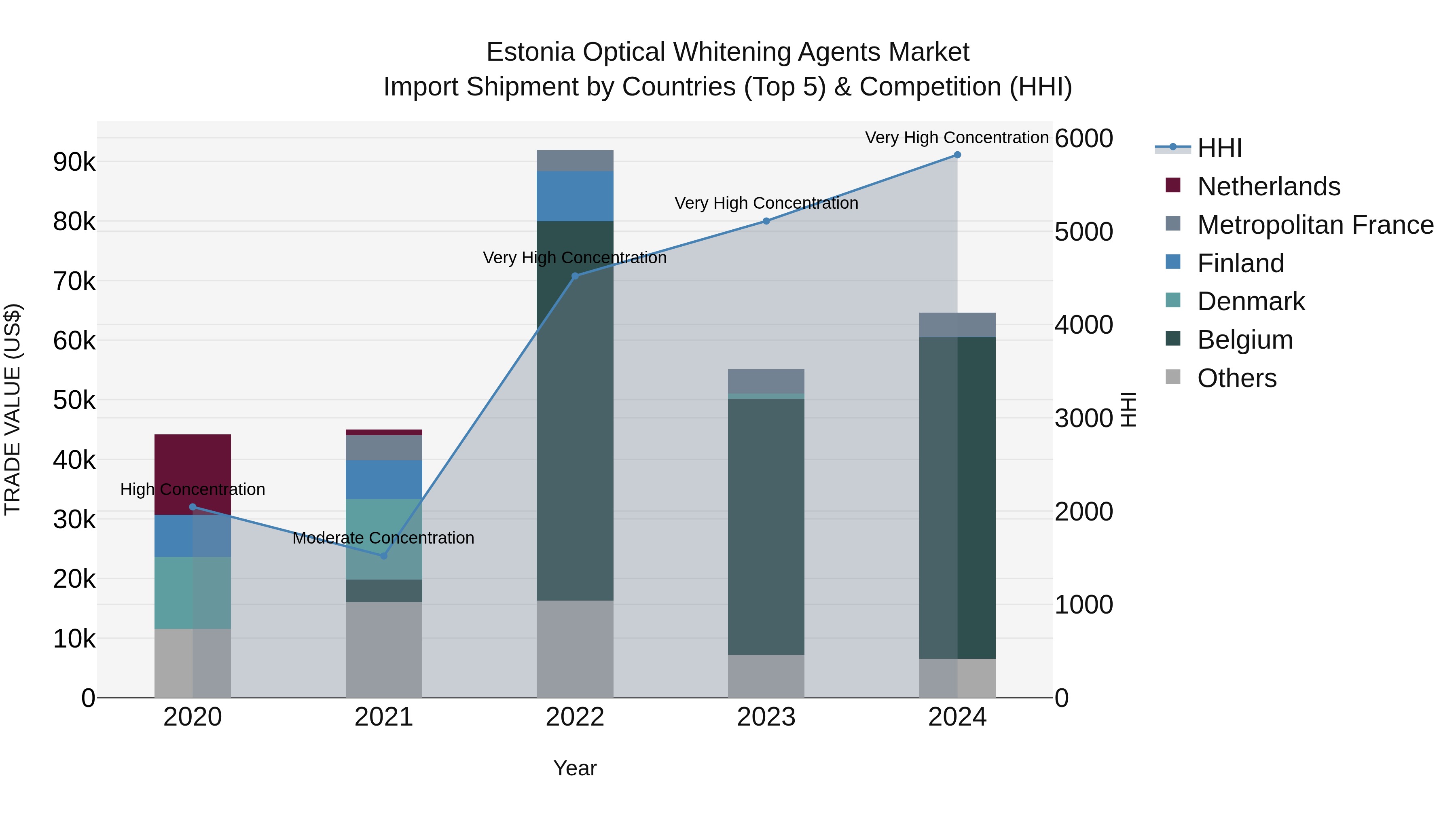 Estonia Optical Whitening Agents Market Top 5 Importing Countries and Market Competition (HHI) Analysis