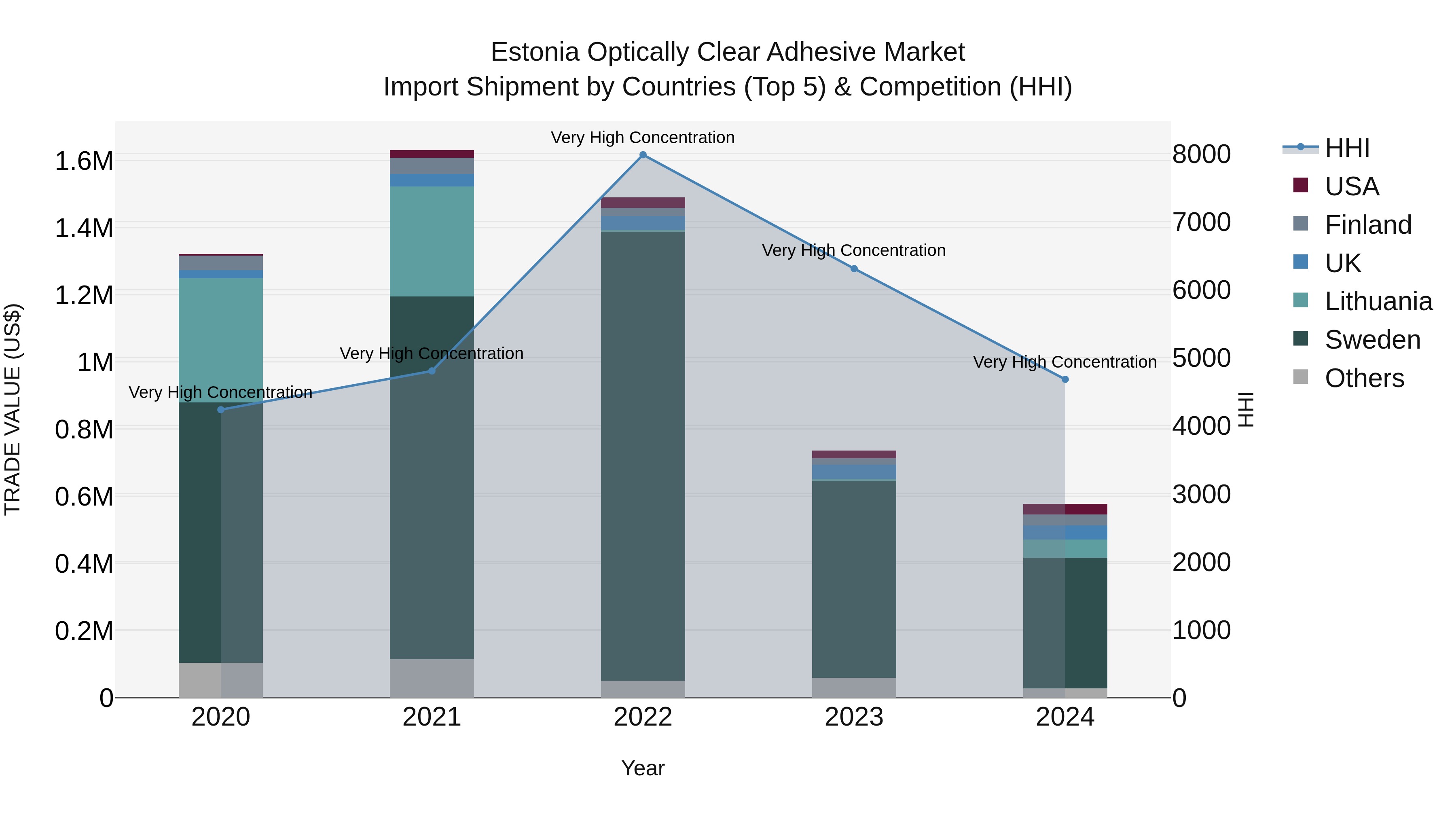 Estonia Optically Clear Adhesive Market Top 5 Importing Countries and Market Competition (HHI) Analysis
