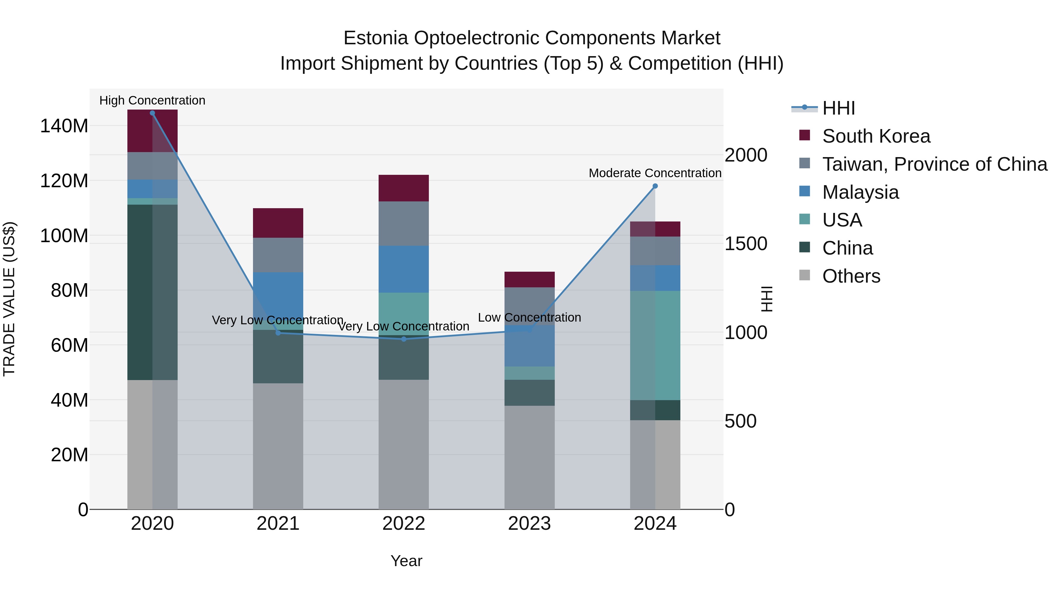 Estonia Optoelectronic Components Market Top 5 Importing Countries and Market Competition (HHI) Analysis