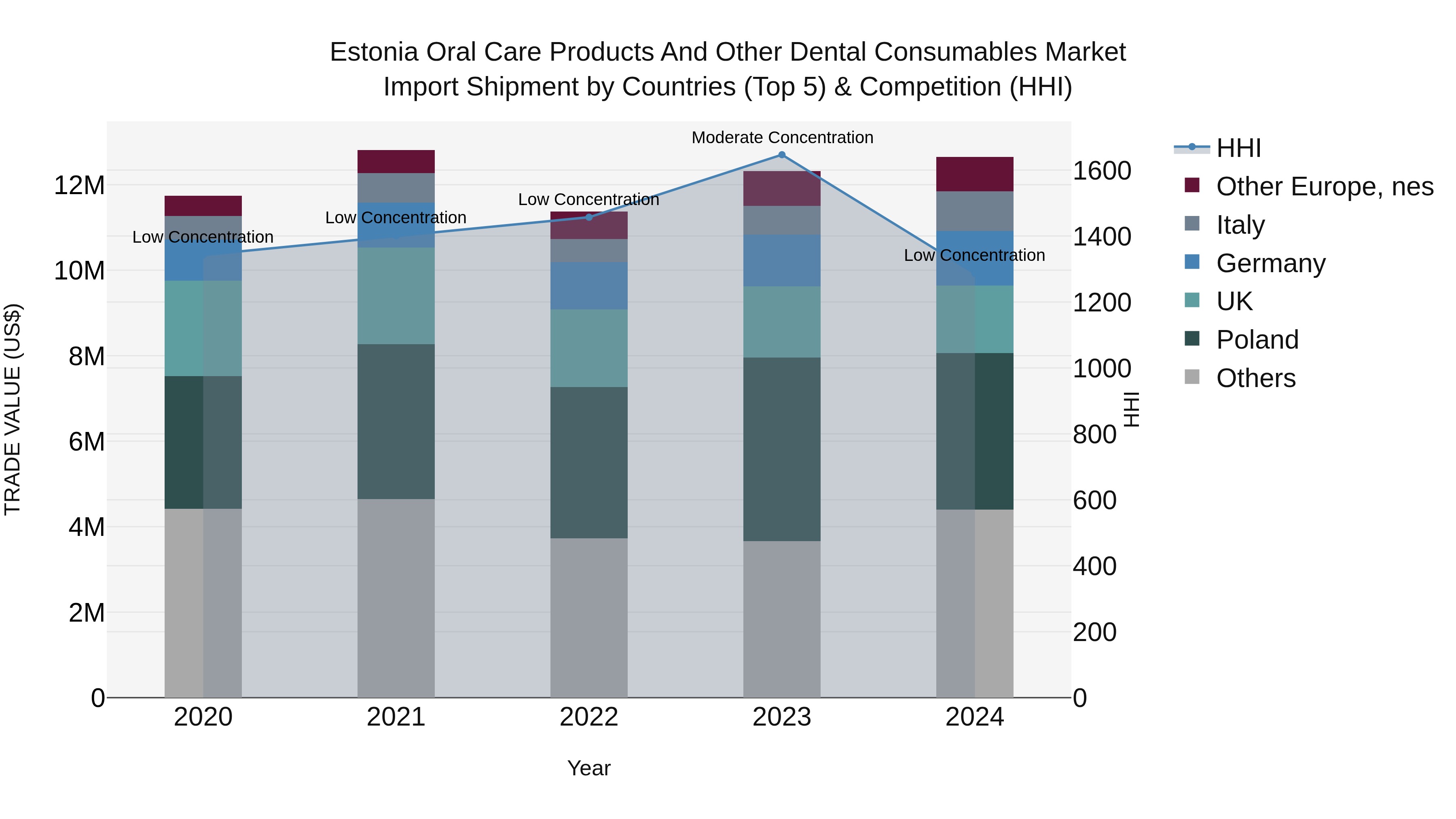 Estonia Oral Care Products and Other Dental Consumables Market Top 5 Importing Countries and Market Competition (HHI) Analysis
