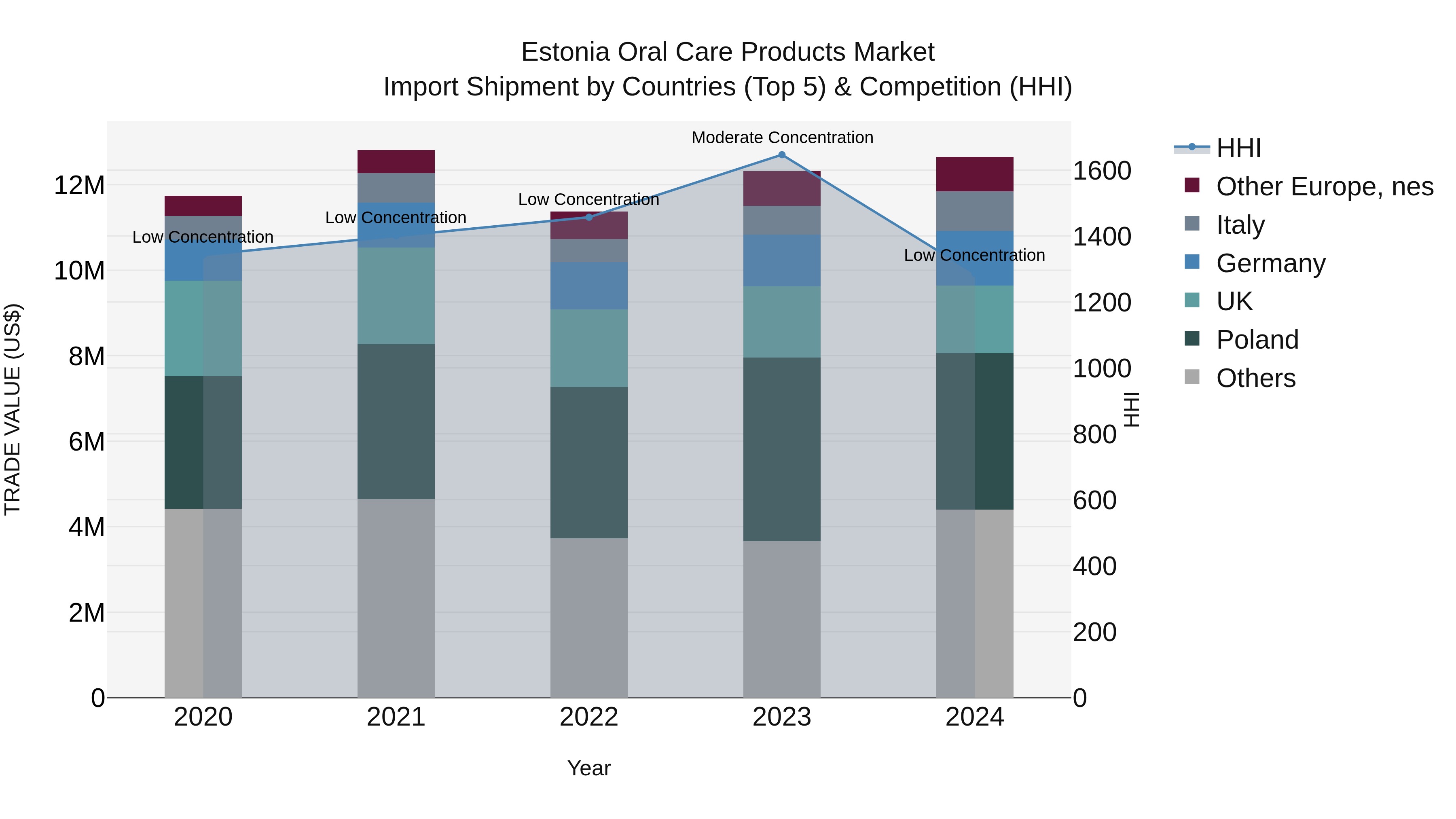 Estonia Oral Care Products Market Top 5 Importing Countries and Market Competition (HHI) Analysis