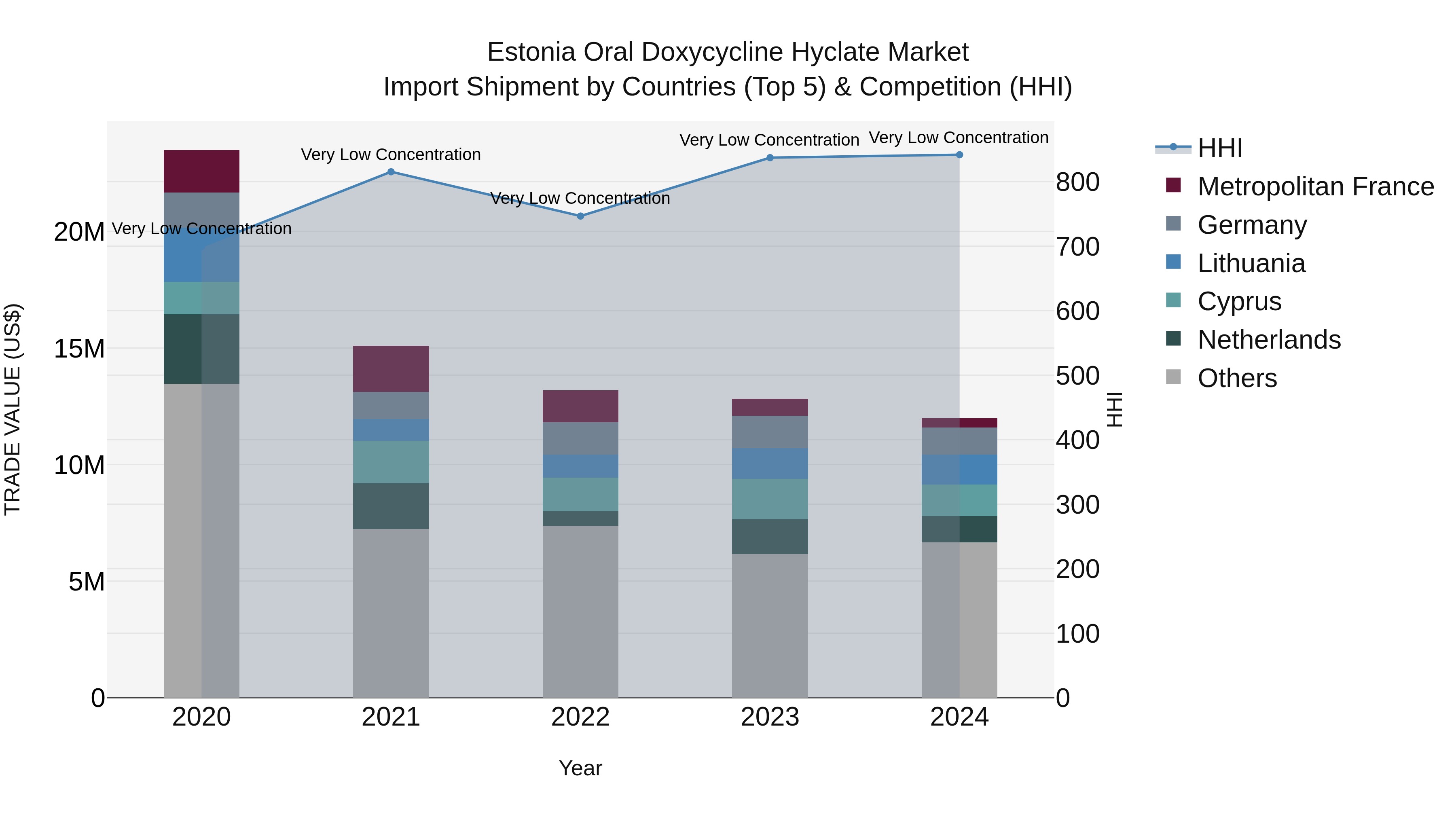 Estonia Oral Doxycycline Hyclate Market Top 5 Importing Countries and Market Competition (HHI) Analysis