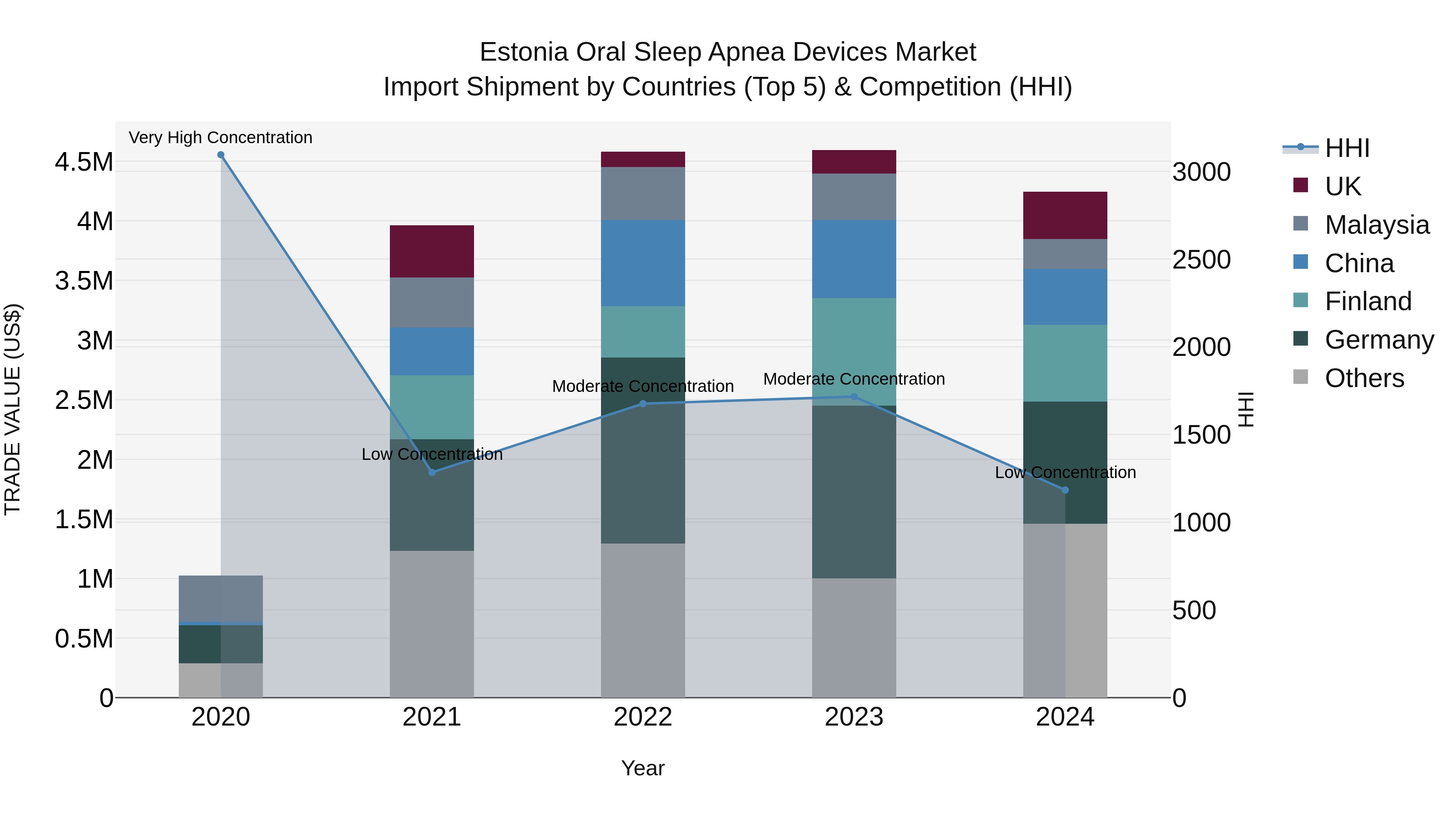 Estonia Oral Sleep Apnea Devices Market Top 5 Importing Countries and Market Competition (HHI) Analysis