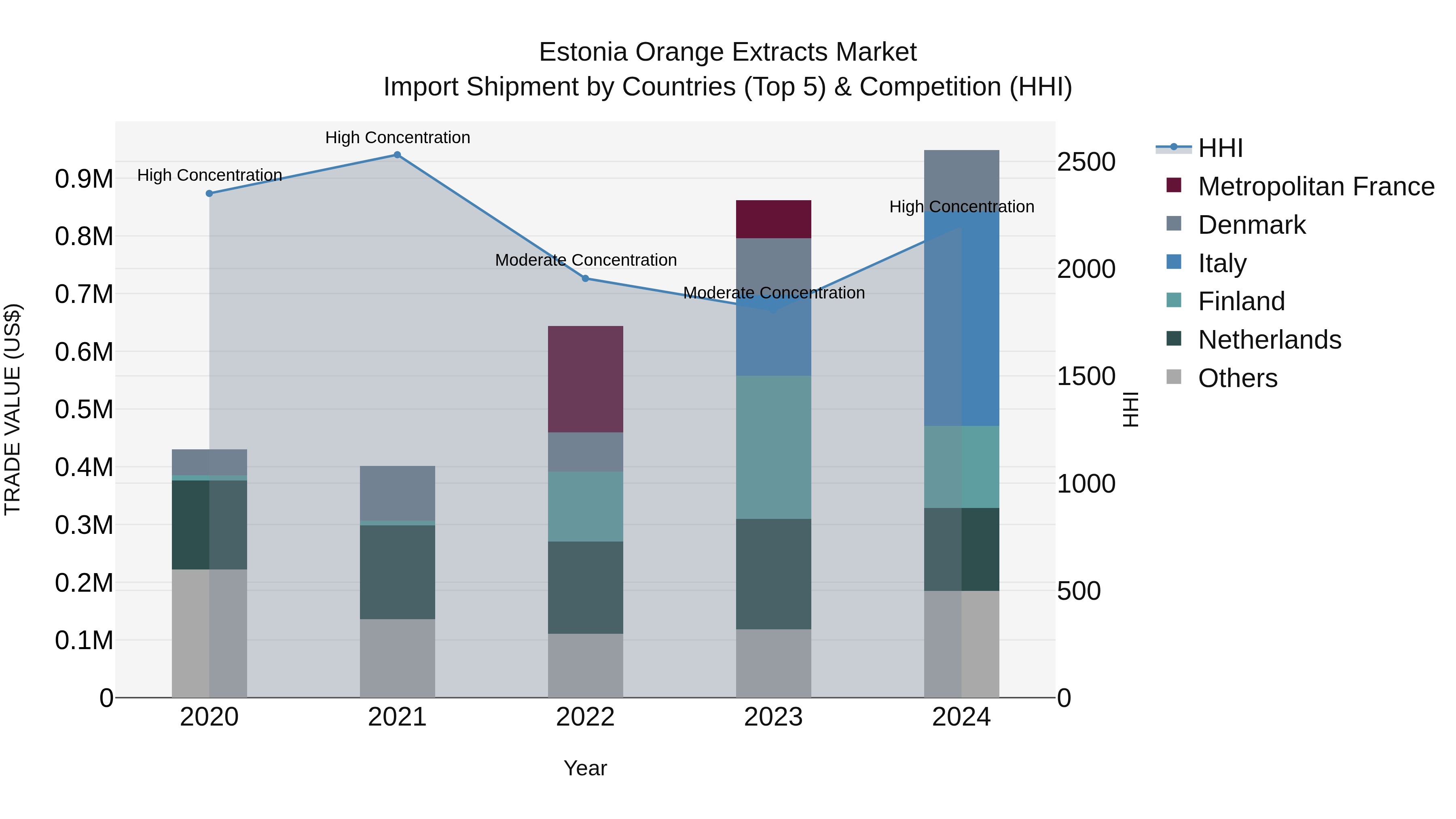 Estonia Orange Extracts Market Top 5 Importing Countries and Market Competition (HHI) Analysis