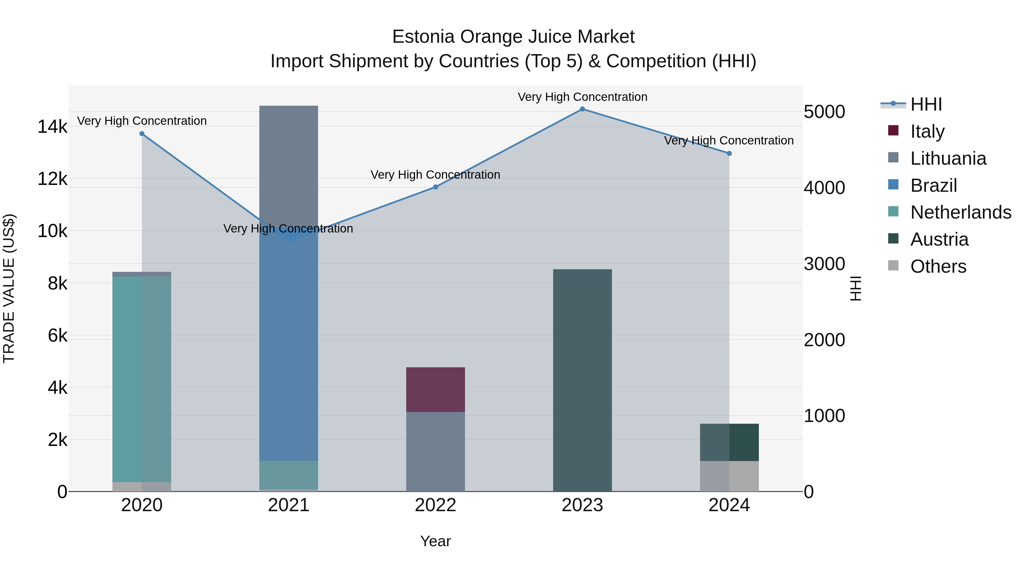 Estonia Orange Juice Market Top 5 Importing Countries and Market Competition (HHI) Analysis