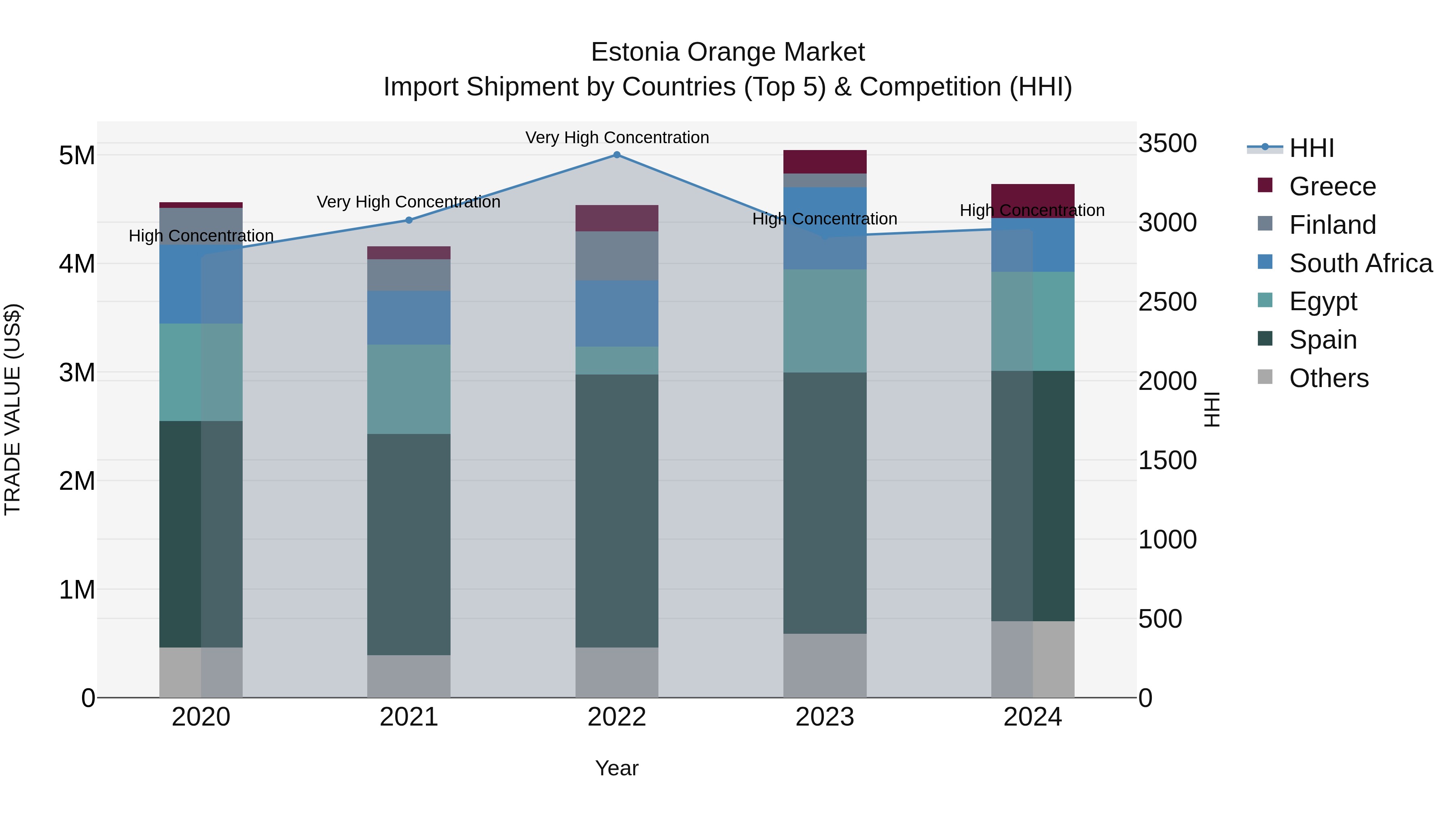 Estonia Orange Market Top 5 Importing Countries and Market Competition (HHI) Analysis