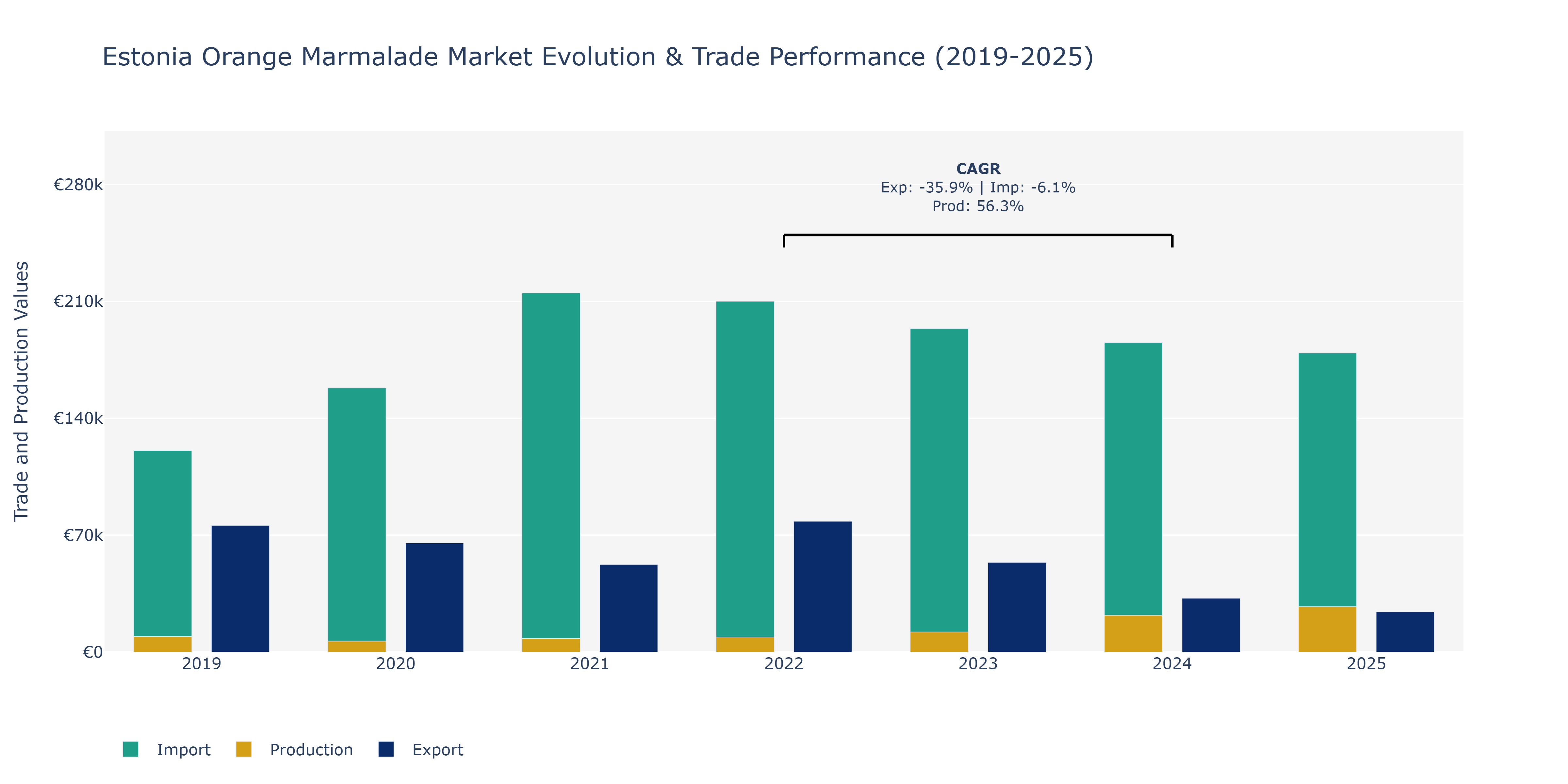 Estonia Orange Marmalade Market: Production & Trade Performance (2019-2025)