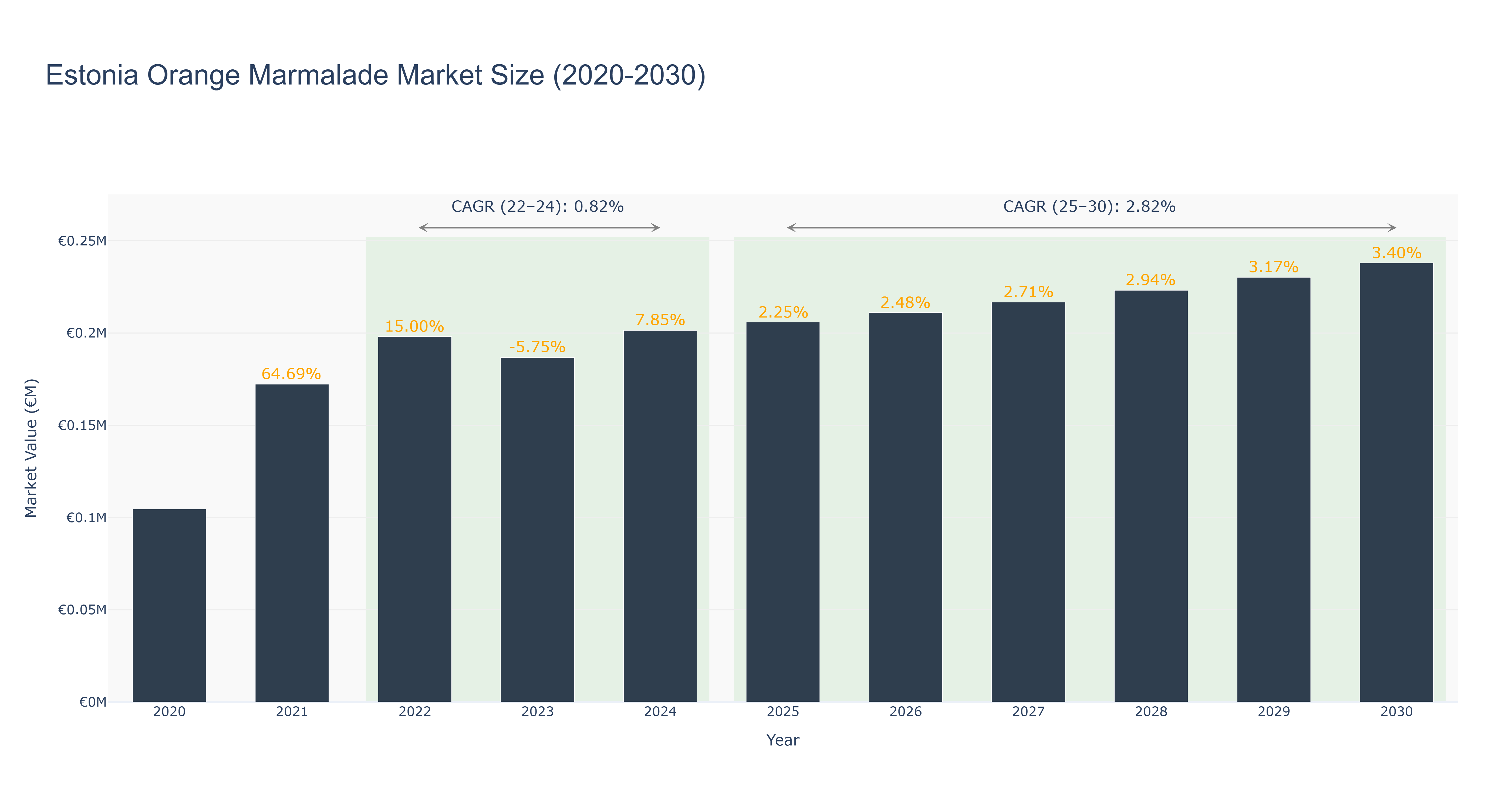 Estonia Orange Marmalade Market Size (2020-2030)