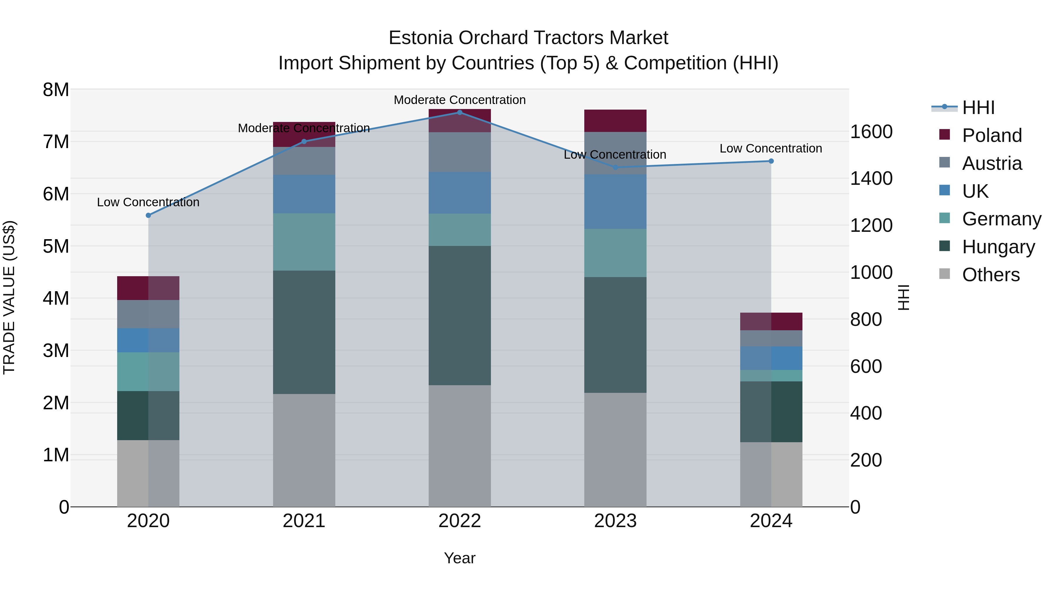 Estonia Orchard Tractors Market Top 5 Importing Countries and Market Competition (HHI) Analysis