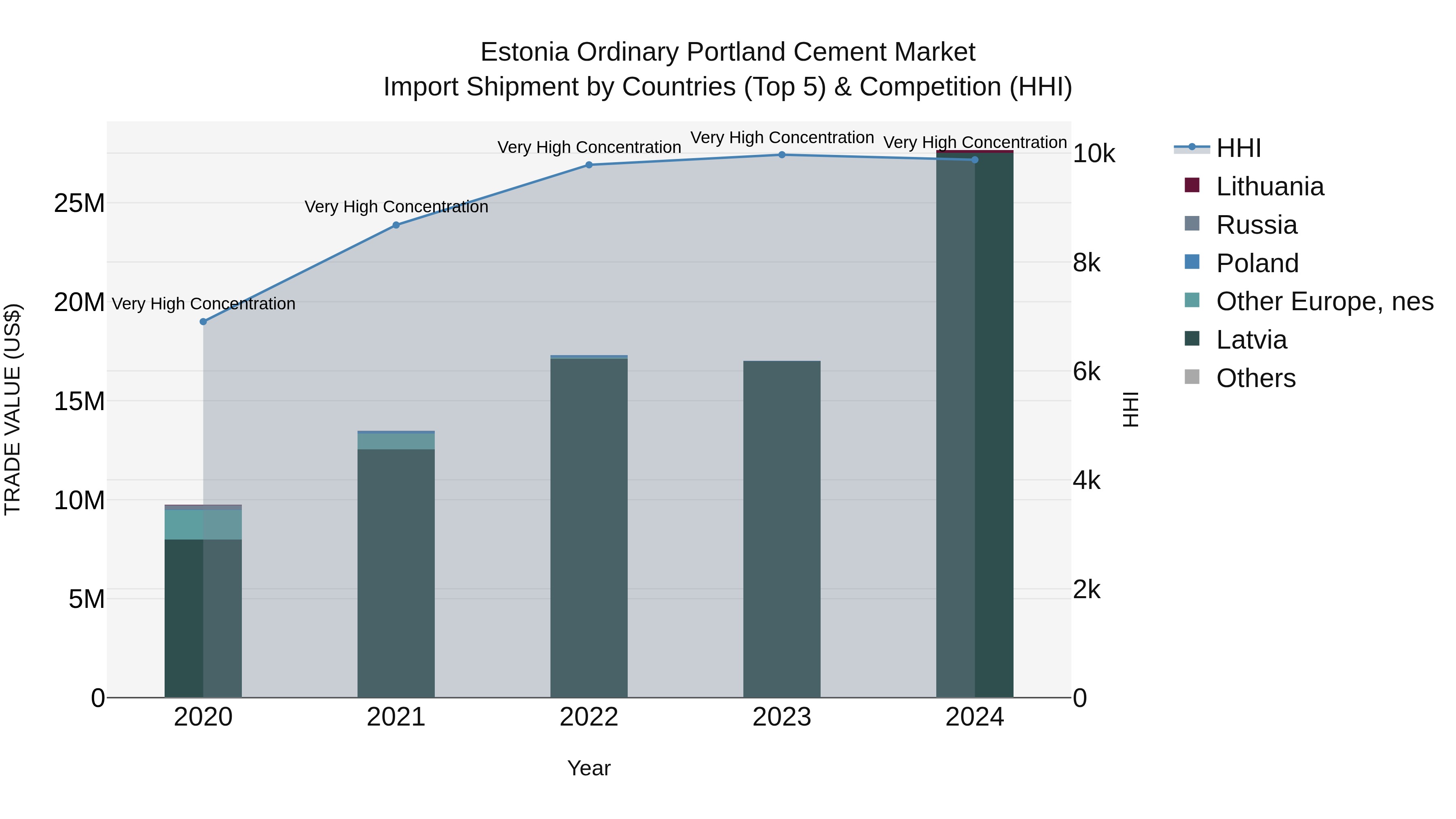 Estonia Ordinary Portland Cement Market Top 5 Importing Countries and Market Competition (HHI) Analysis