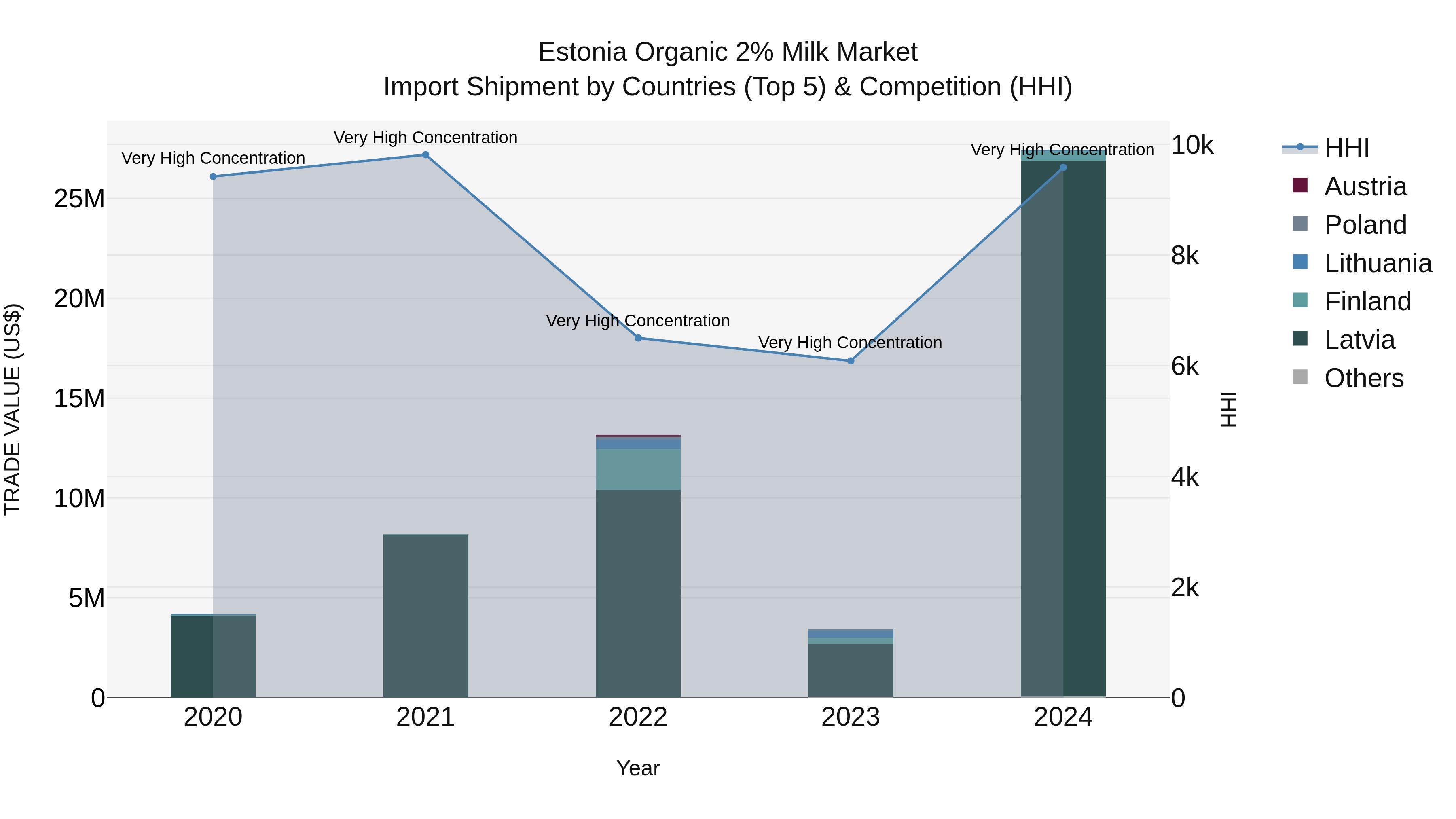 Estonia Organic 2% Milk Market Top 5 Importing Countries and Market Competition (HHI) Analysis