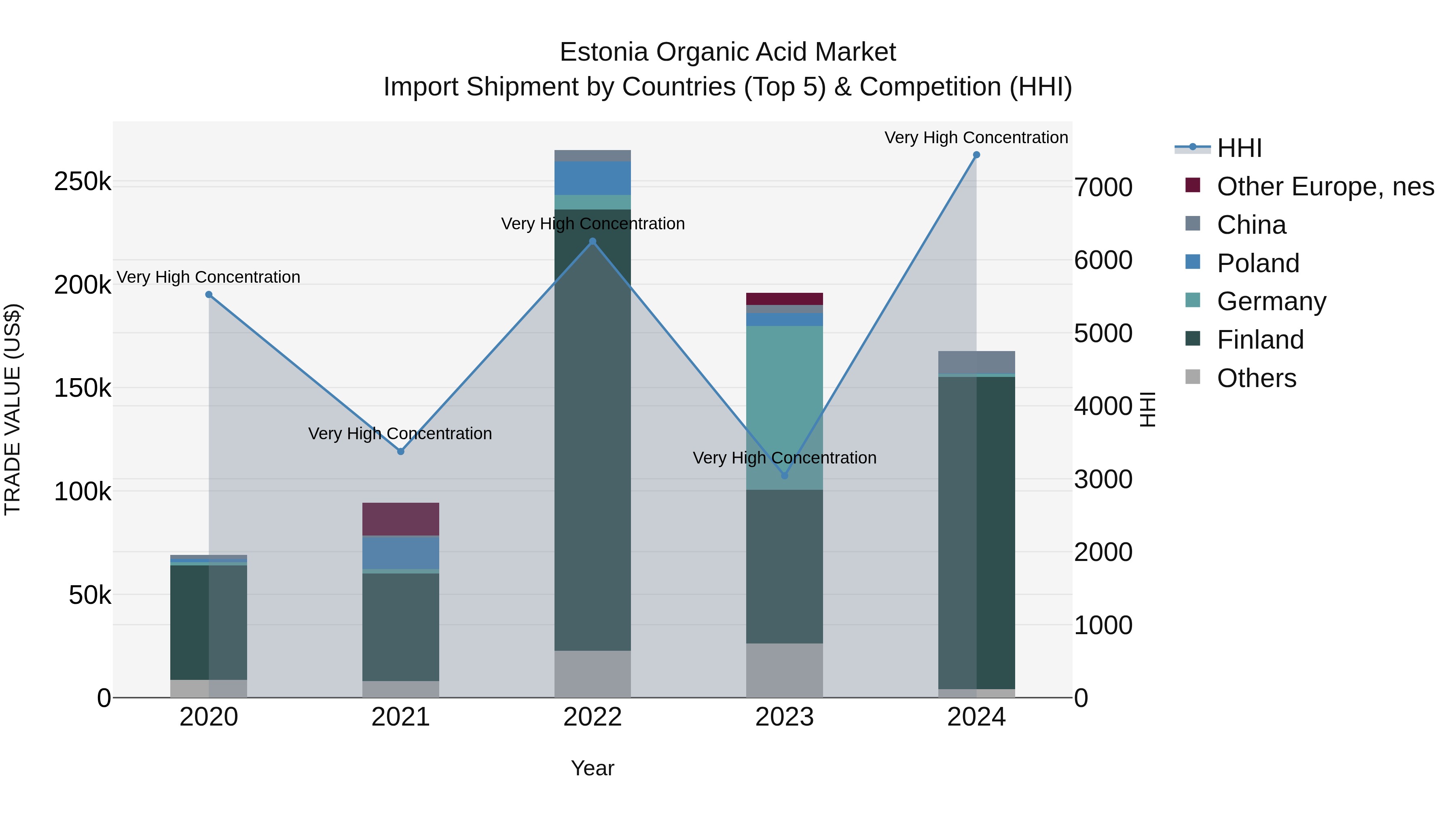 Estonia Organic Acid Market Top 5 Importing Countries and Market Competition (HHI) Analysis