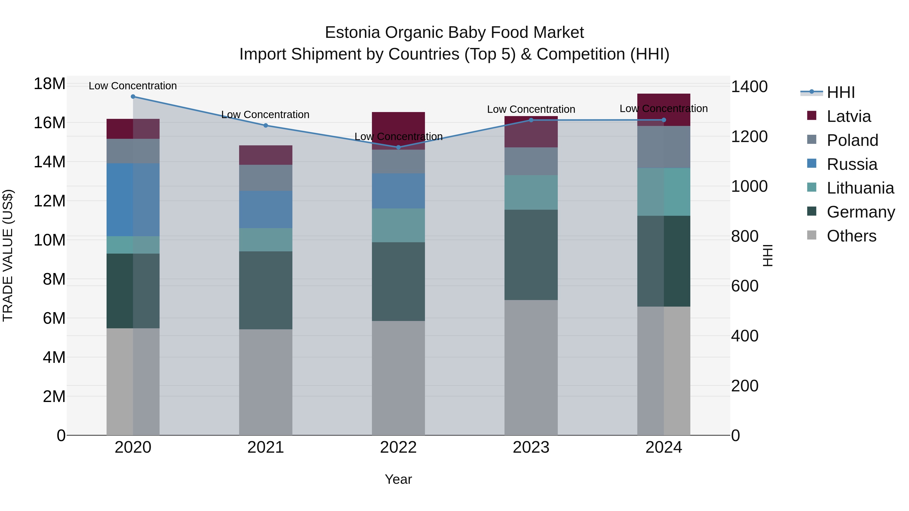 Estonia Organic Baby Food Market Top 5 Importing Countries and Market Competition (HHI) Analysis