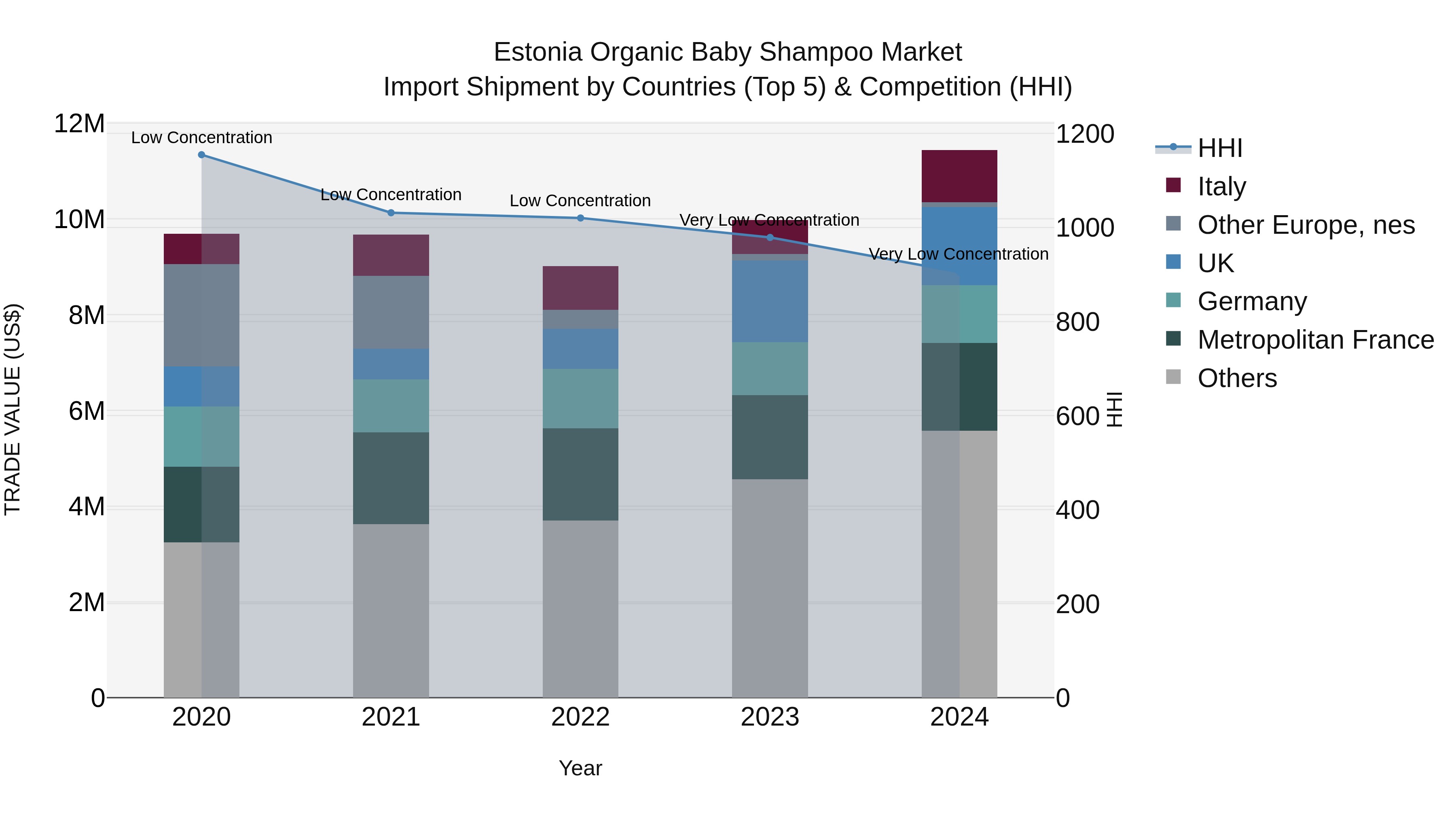 Estonia Organic Baby Shampoo Market Top 5 Importing Countries and Market Competition (HHI) Analysis