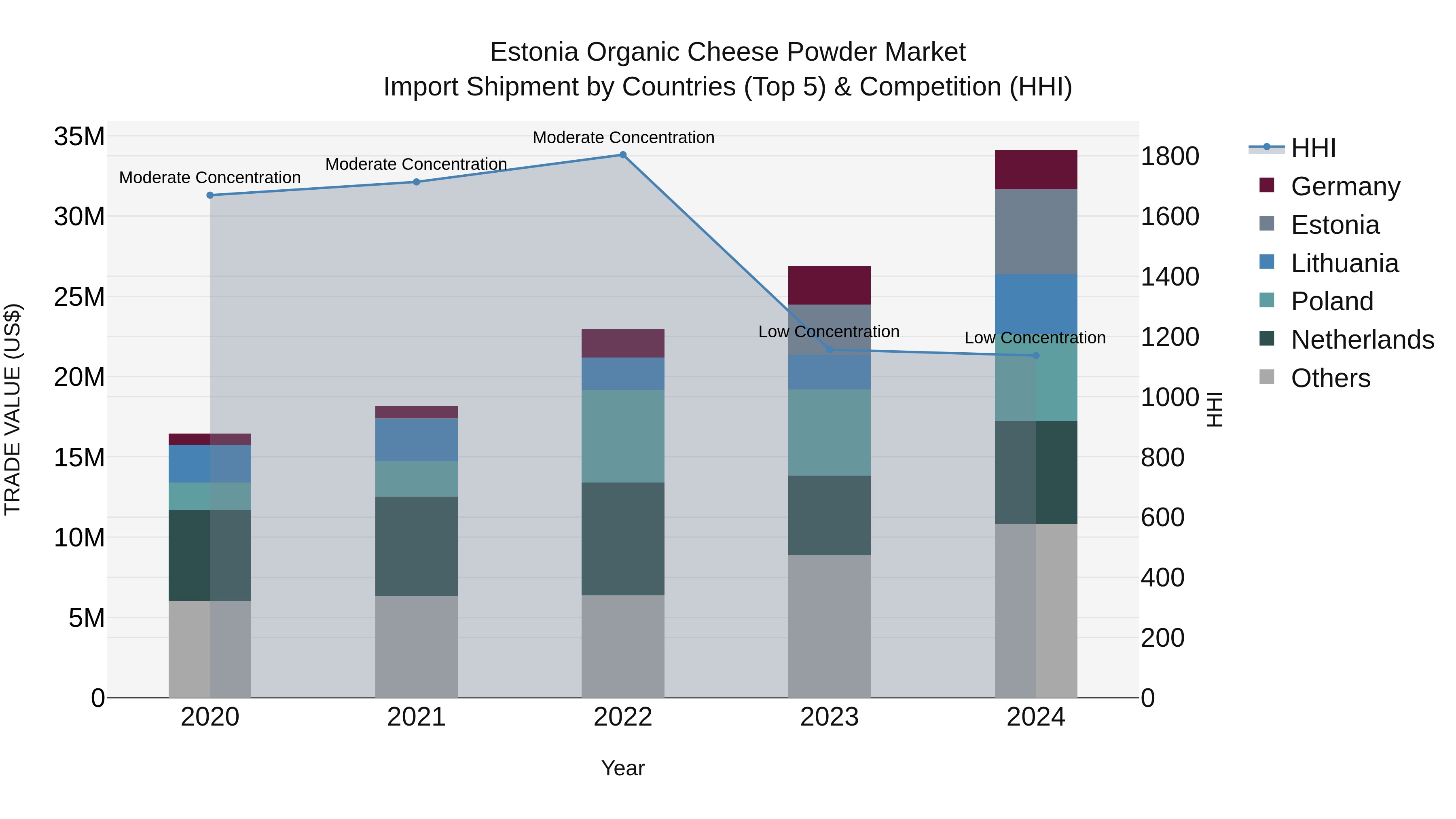 Estonia Organic Cheese Powder Market Top 5 Importing Countries and Market Competition (HHI) Analysis