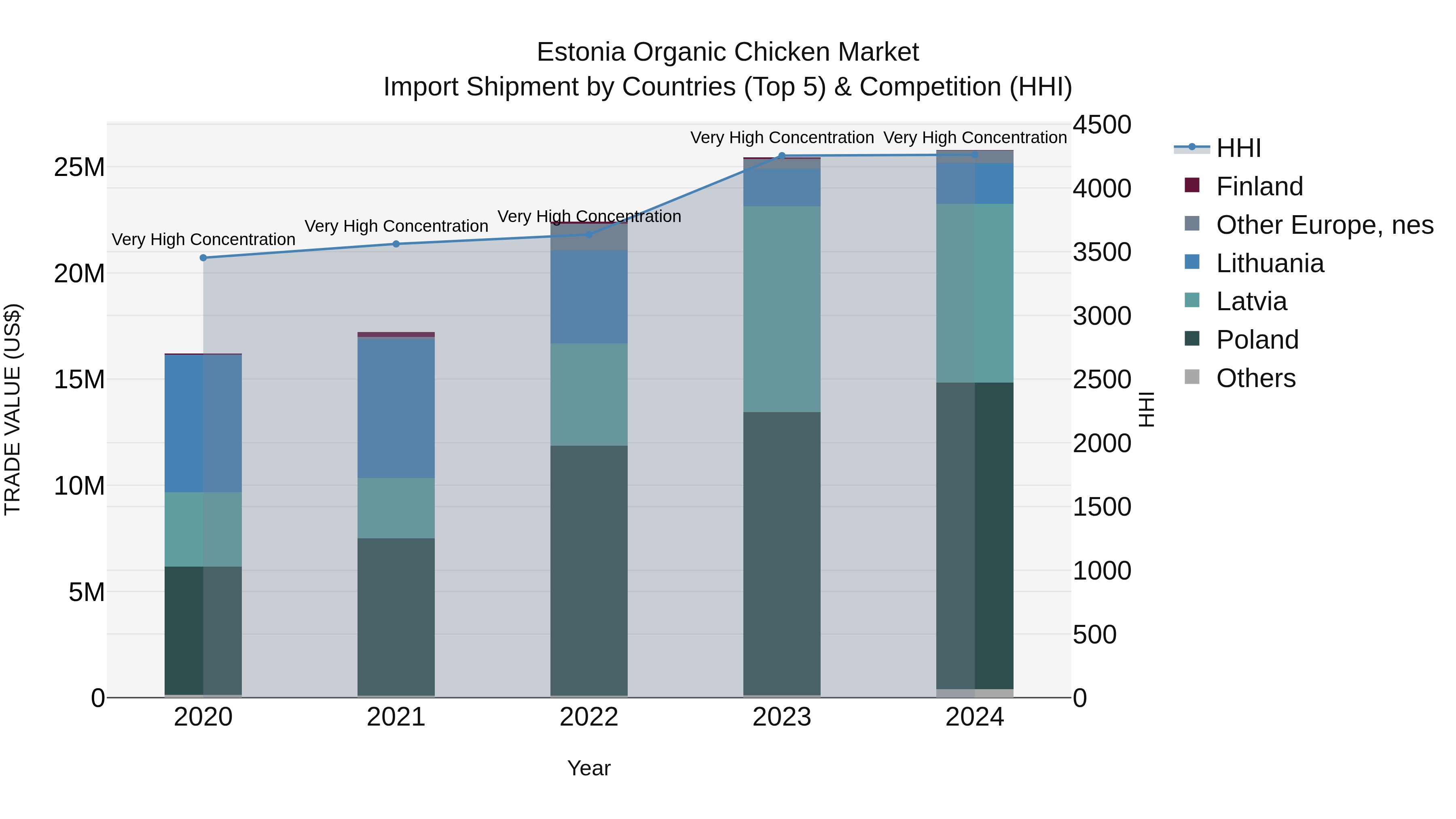 Estonia Organic Chicken Market Top 5 Importing Countries and Market Competition (HHI) Analysis