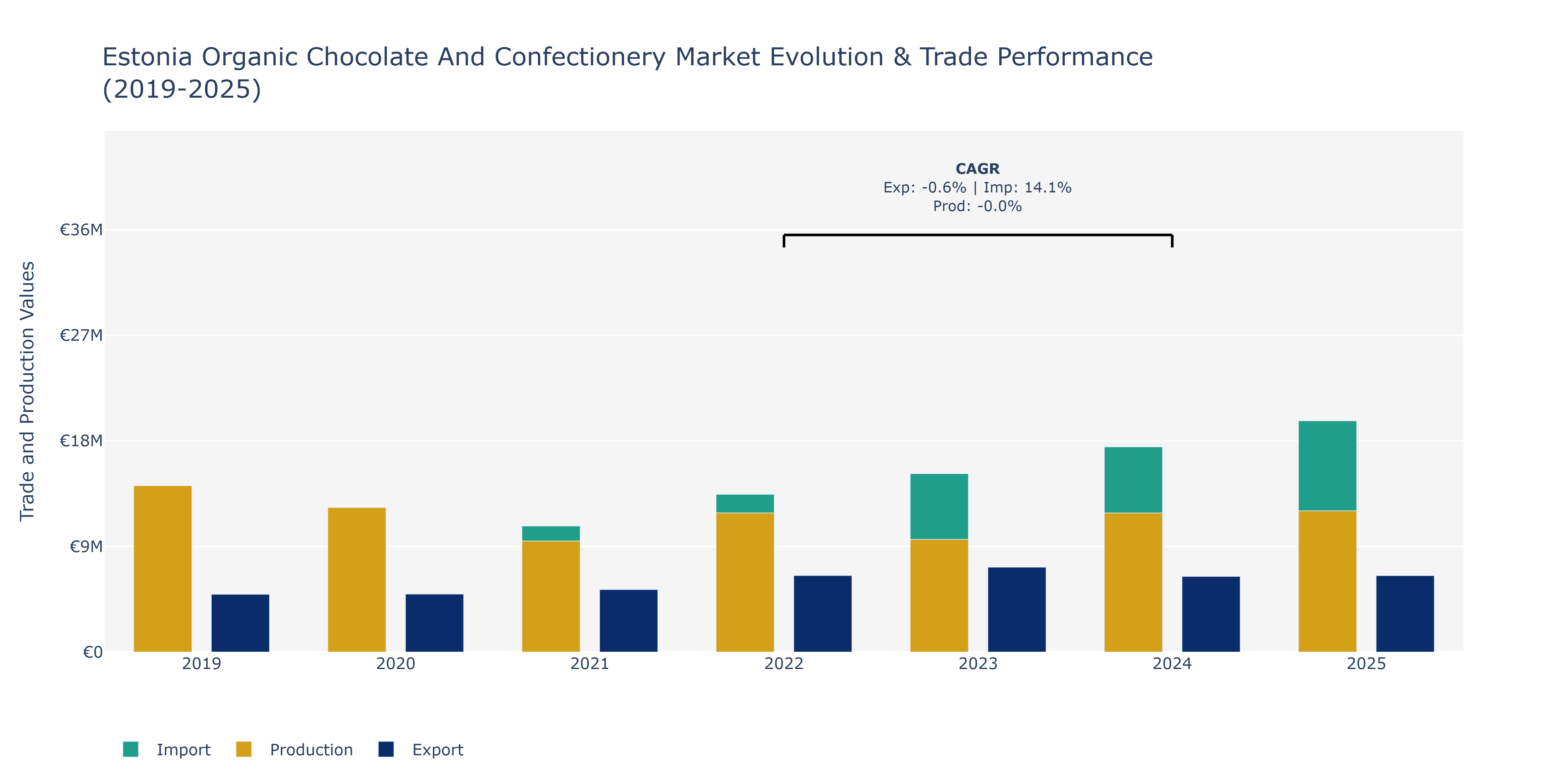 Estonia Organic Chocolate And Confectionery Market: Production & Trade Performance (2019-2025)