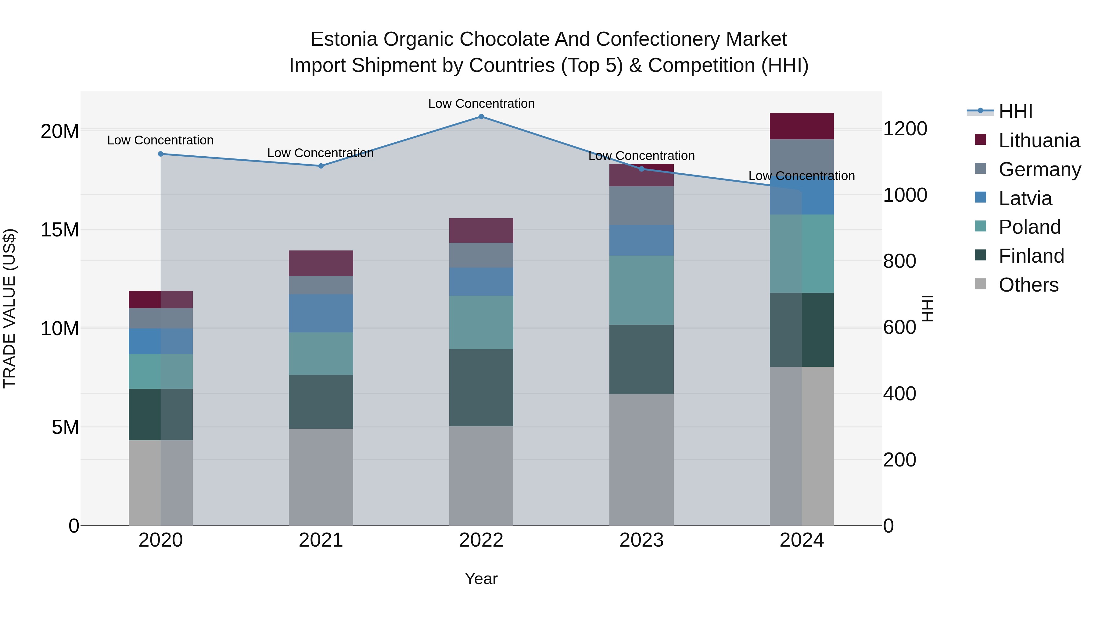 Estonia Organic Chocolate and Confectionery Market Top 5 Importing Countries and Market Competition (HHI) Analysis