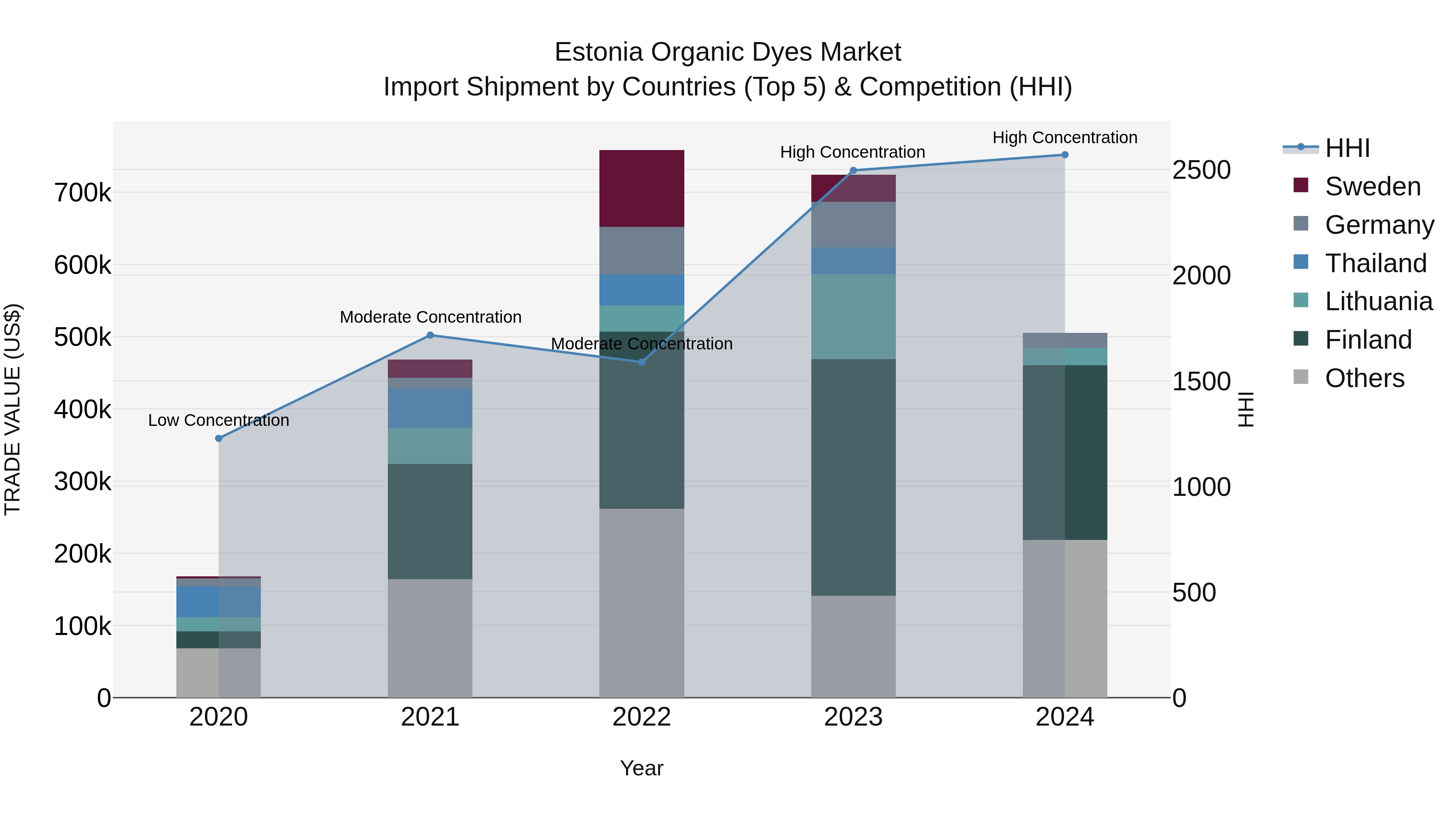 Estonia Organic Dyes Market Top 5 Importing Countries and Market Competition (HHI) Analysis