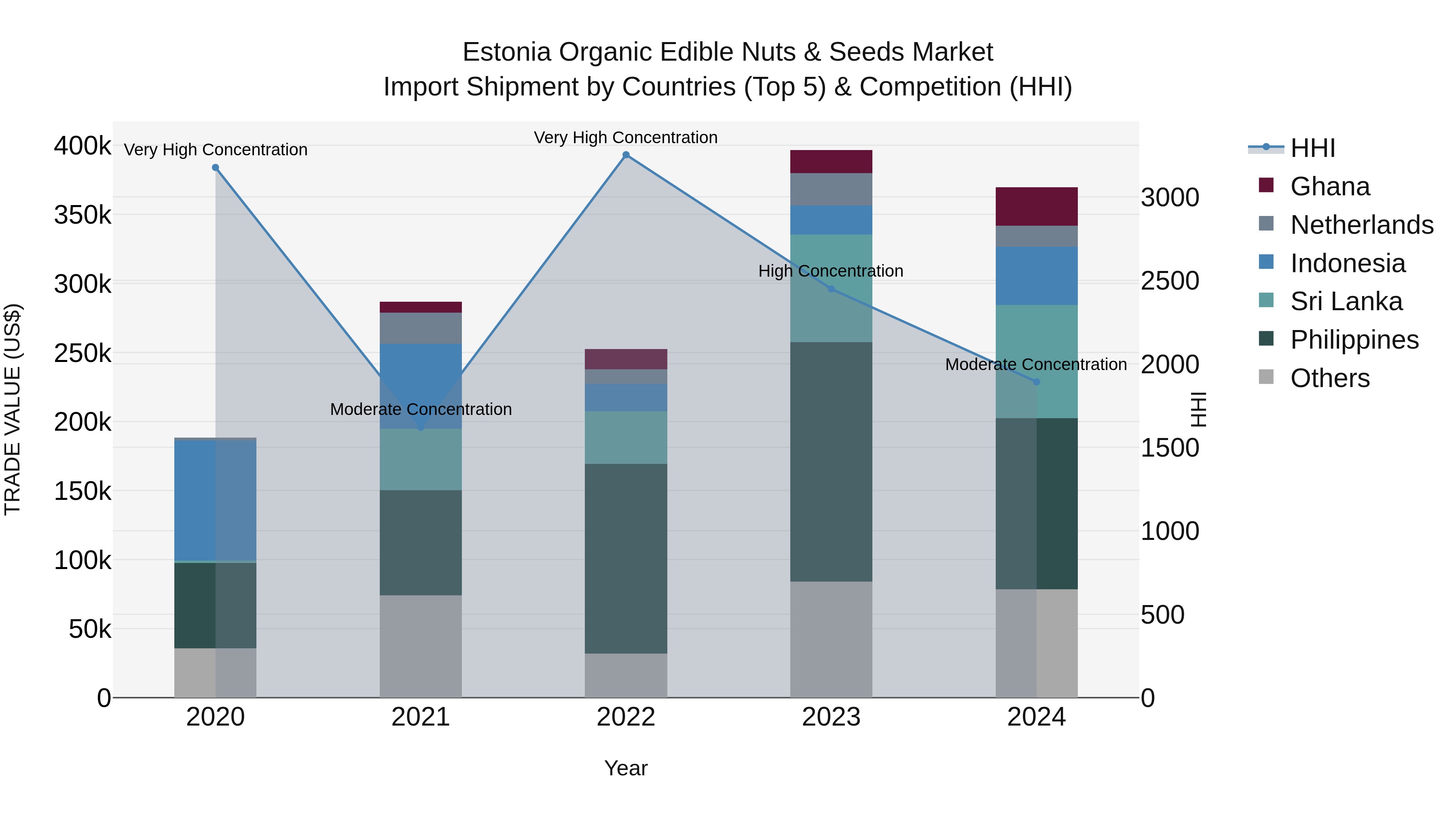 Estonia Organic Edible Nuts & Seeds Market Top 5 Importing Countries and Market Competition (HHI) Analysis
