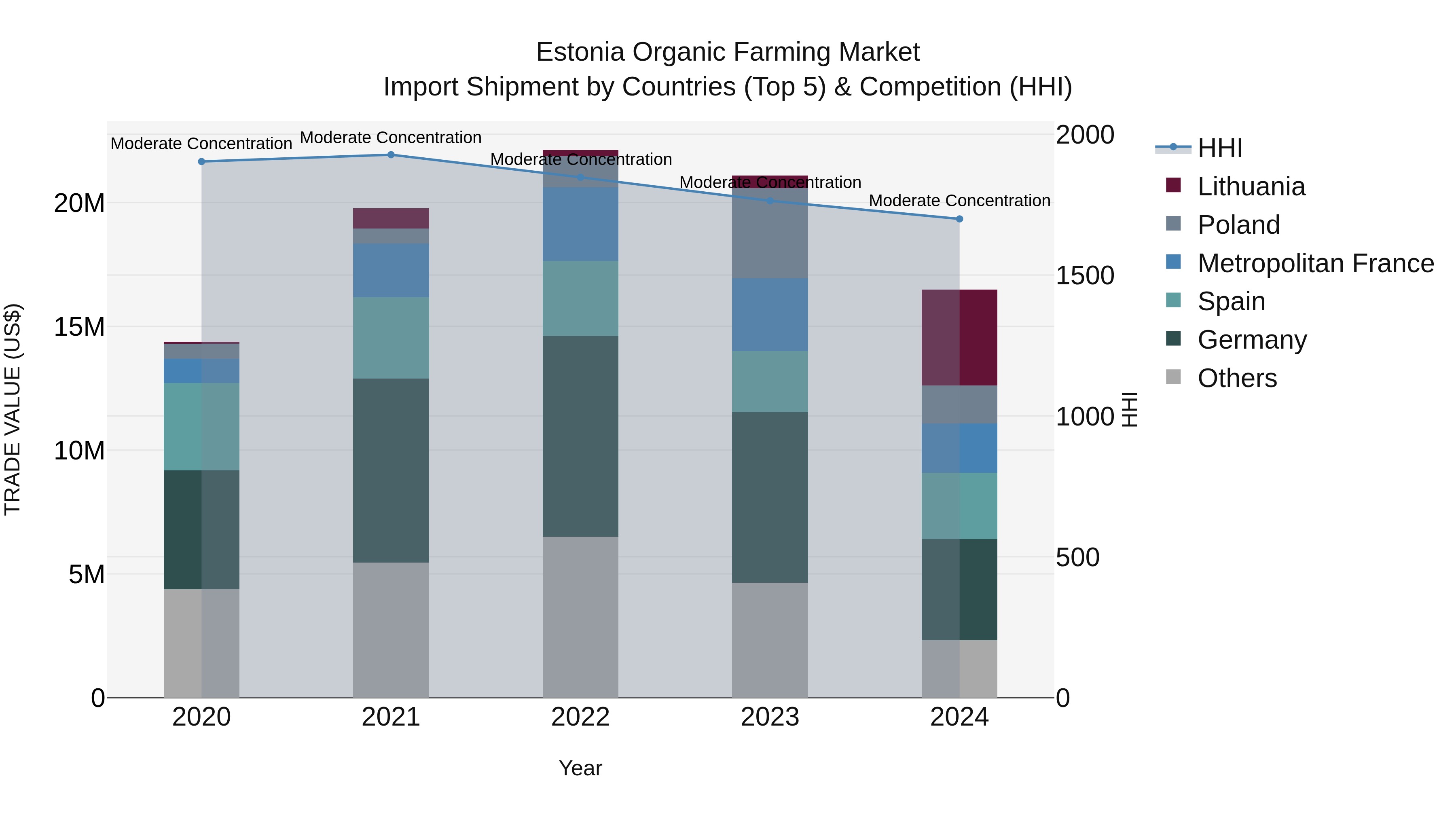 Estonia Organic Farming Market Top 5 Importing Countries and Market Competition (HHI) Analysis