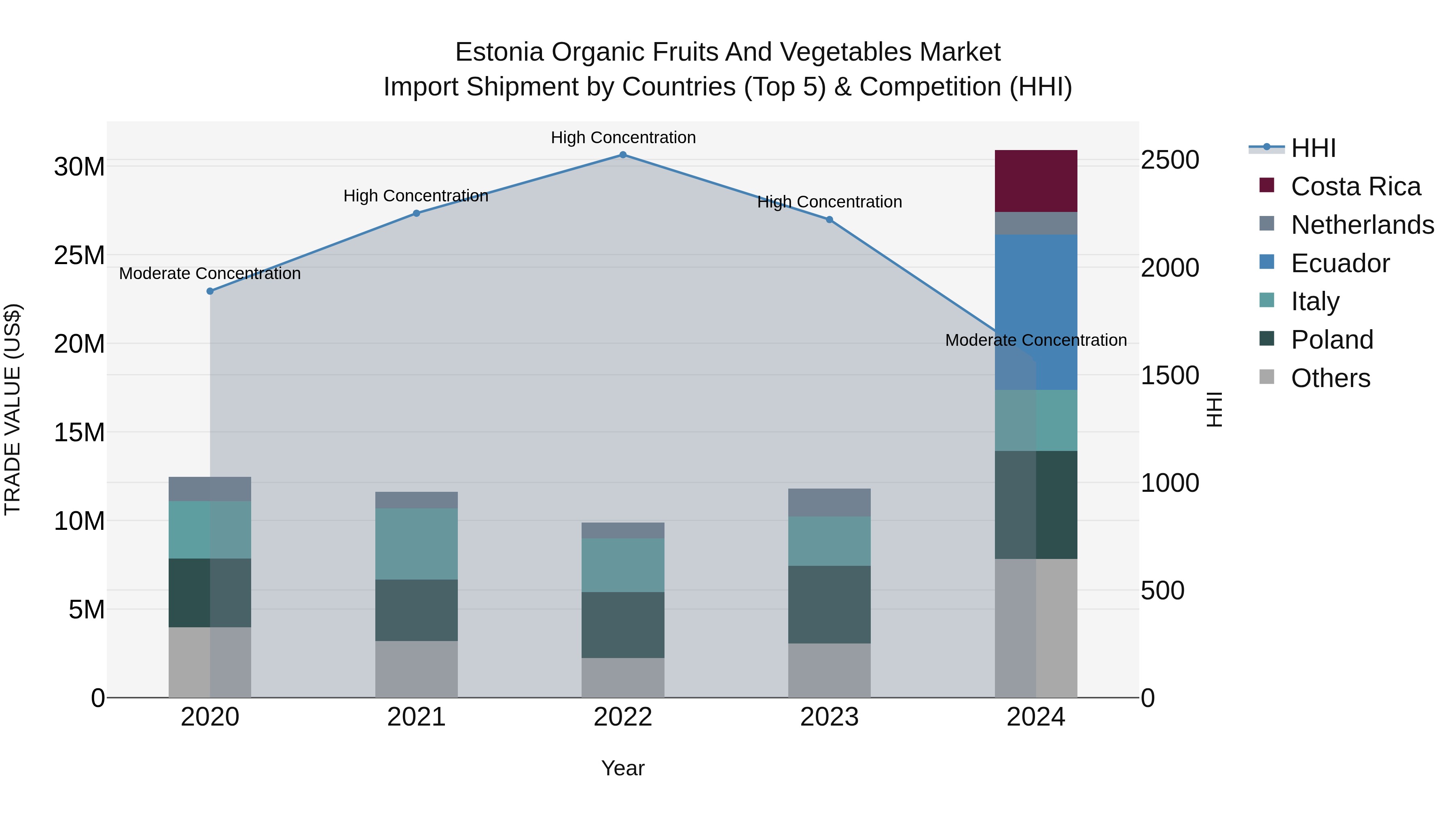 Estonia Organic Fruits and Vegetables Market Top 5 Importing Countries and Market Competition (HHI) Analysis