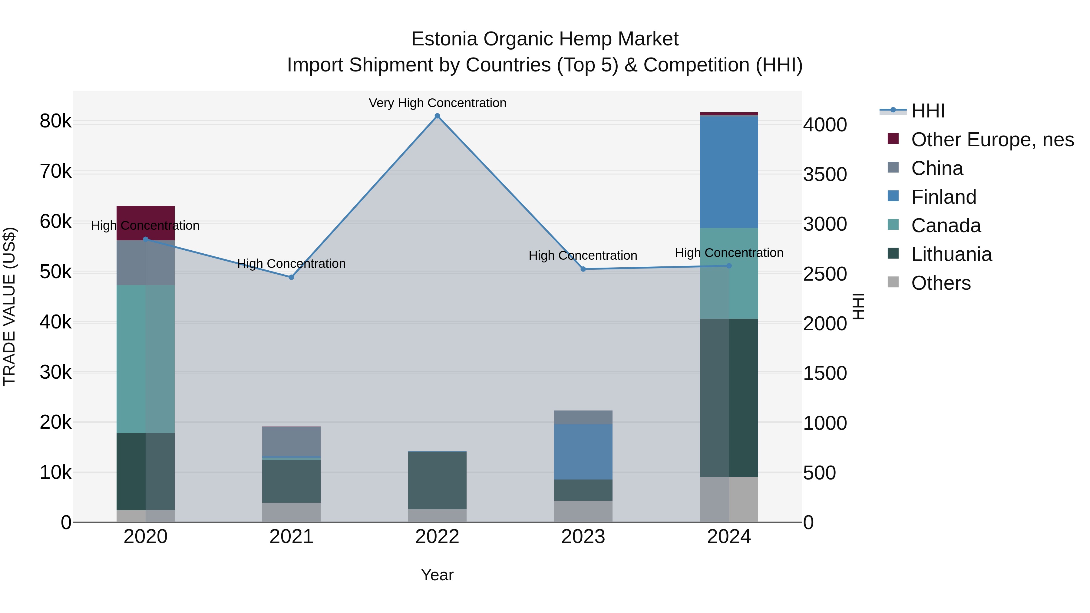 Estonia Organic Hemp Market Top 5 Importing Countries and Market Competition (HHI) Analysis
