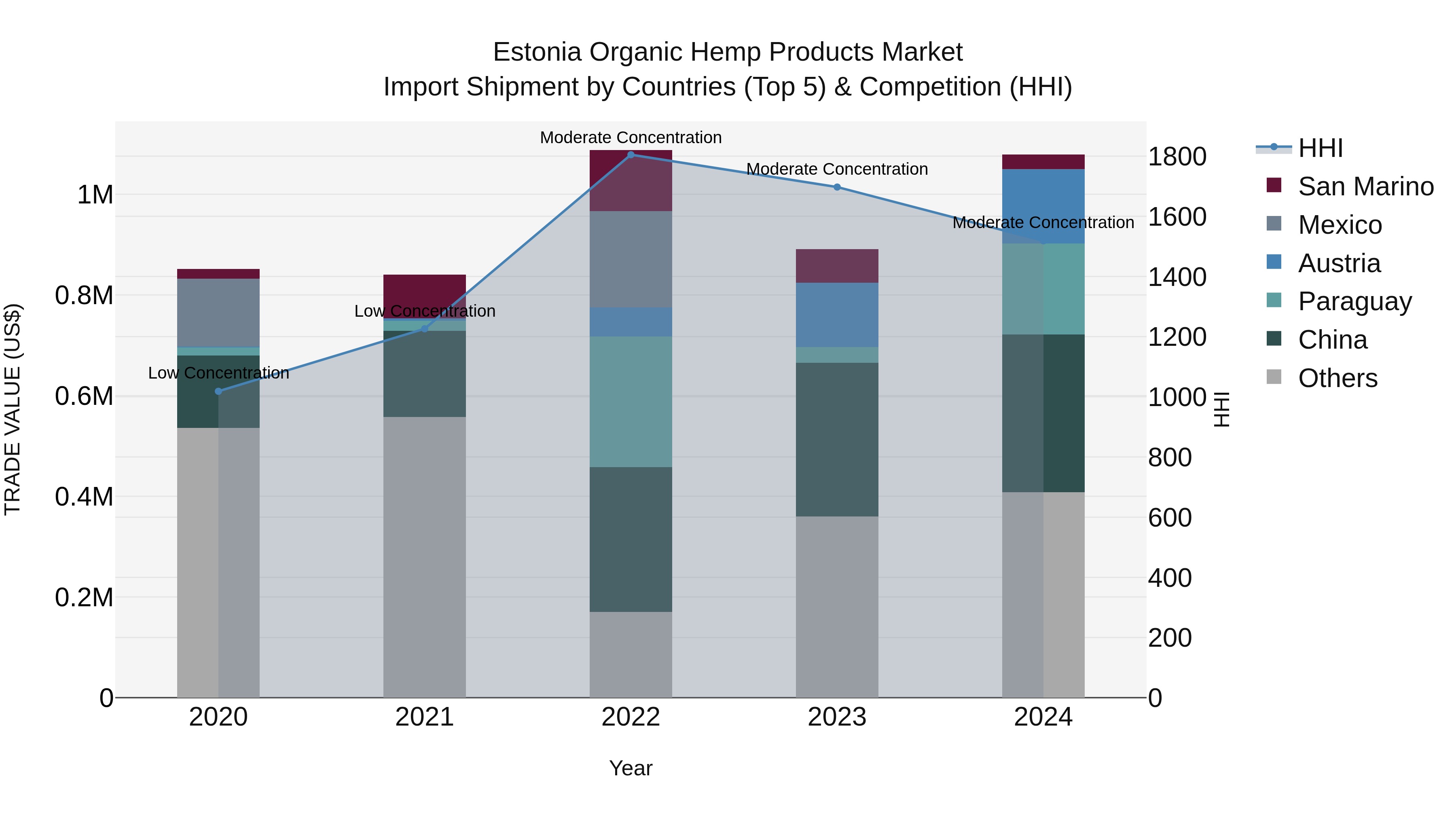 Estonia Organic Hemp Products Market Top 5 Importing Countries and Market Competition (HHI) Analysis