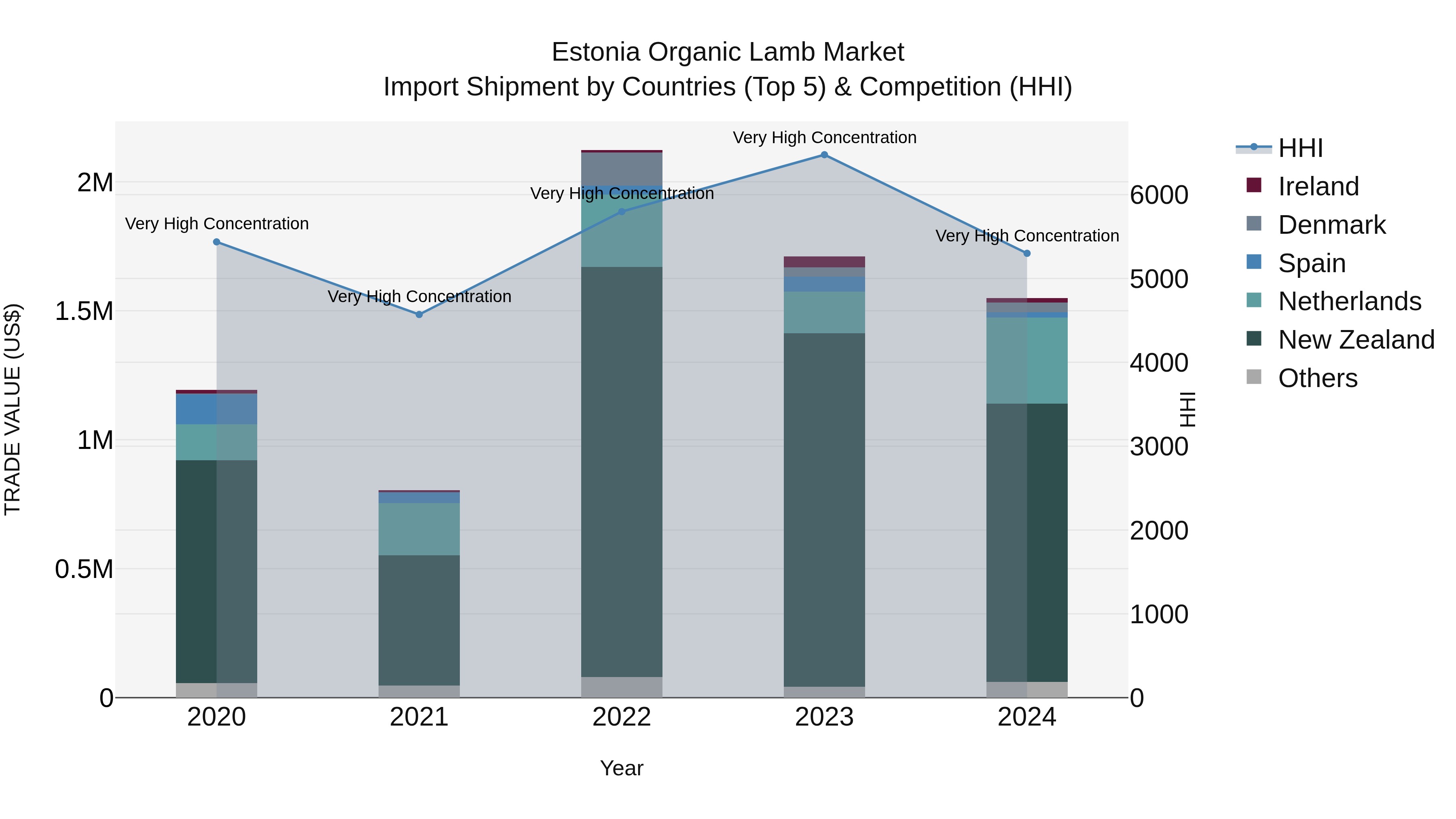 Estonia Organic Lamb Market Top 5 Importing Countries and Market Competition (HHI) Analysis