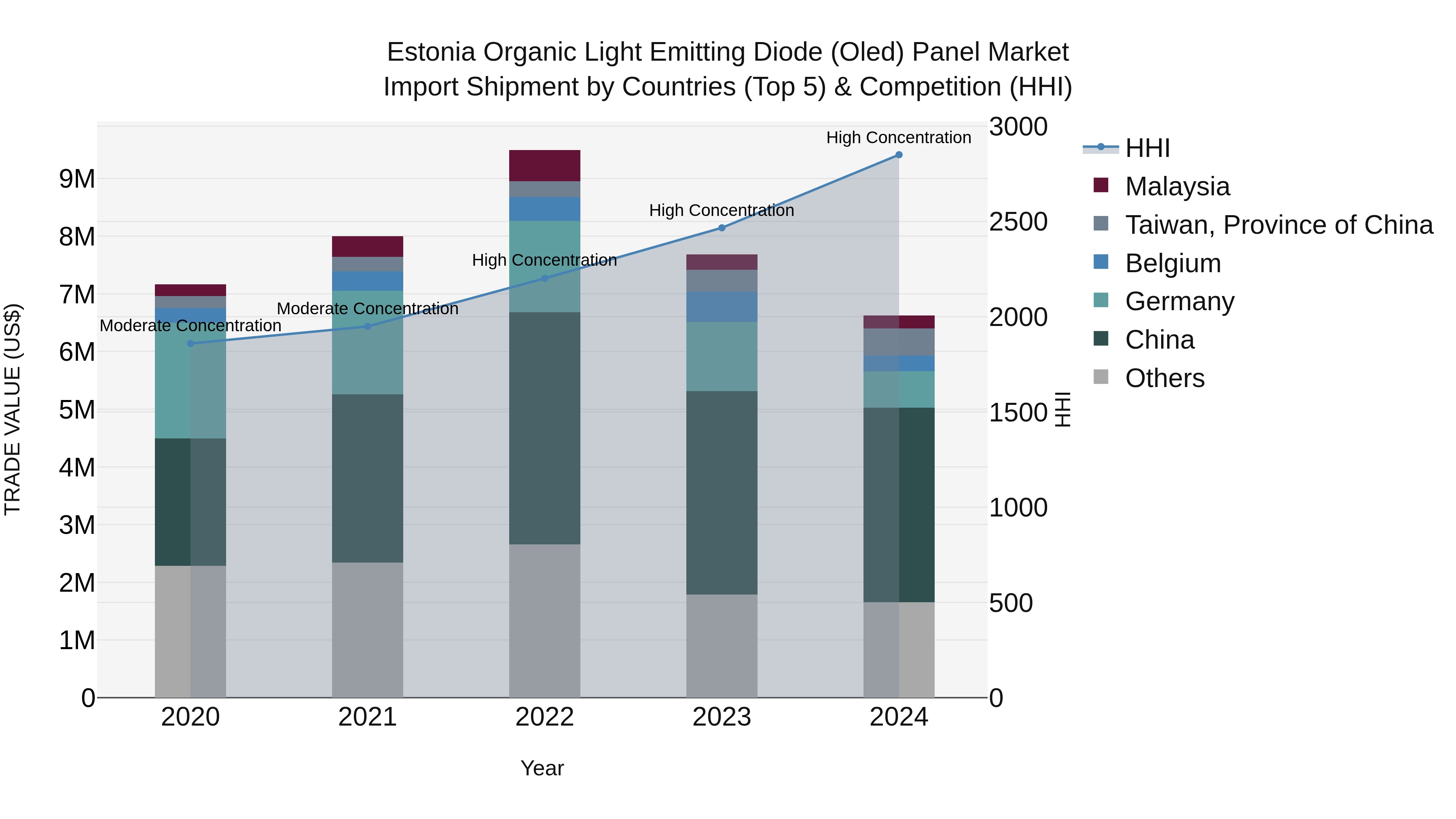 Estonia Organic Light Emitting Diode (Oled) Panel Market Top 5 Importing Countries and Market Competition (HHI) Analysis
